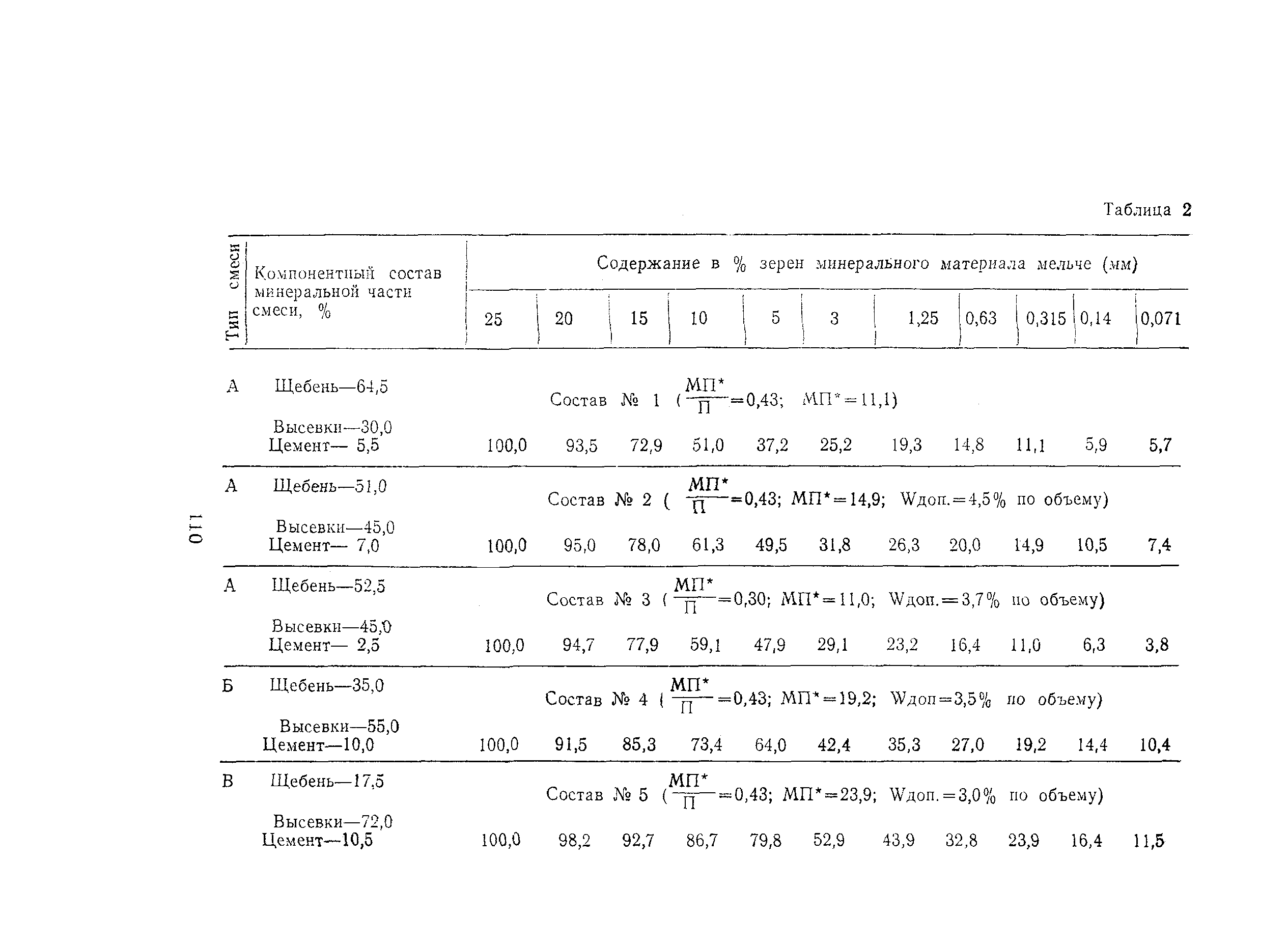 ВСН 2-134-81