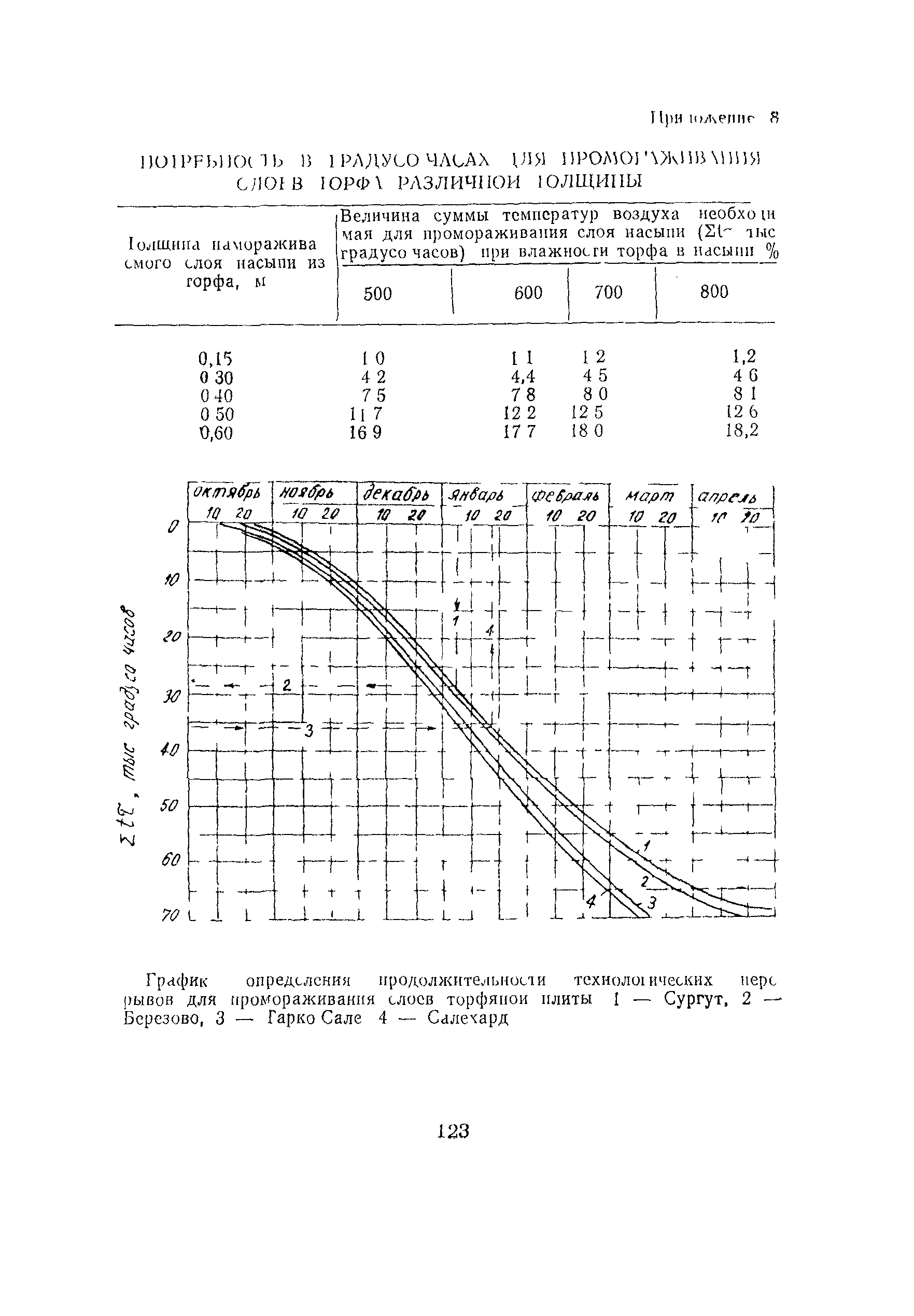 ВСН 2-134-81