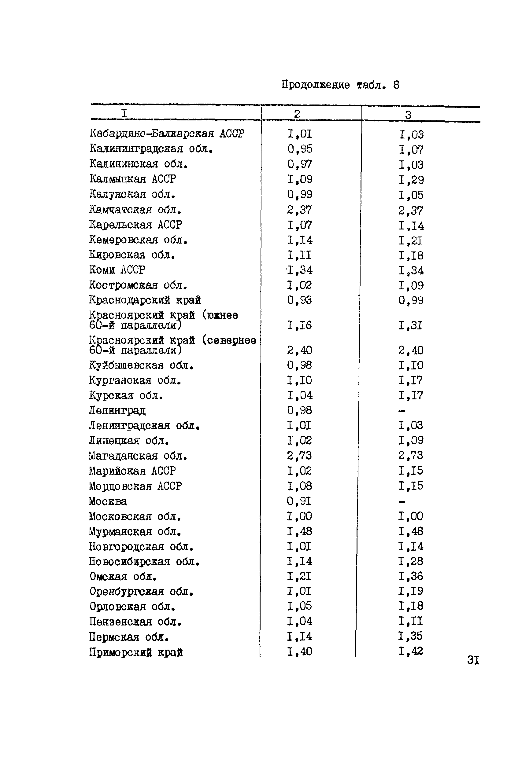 Методические указания 