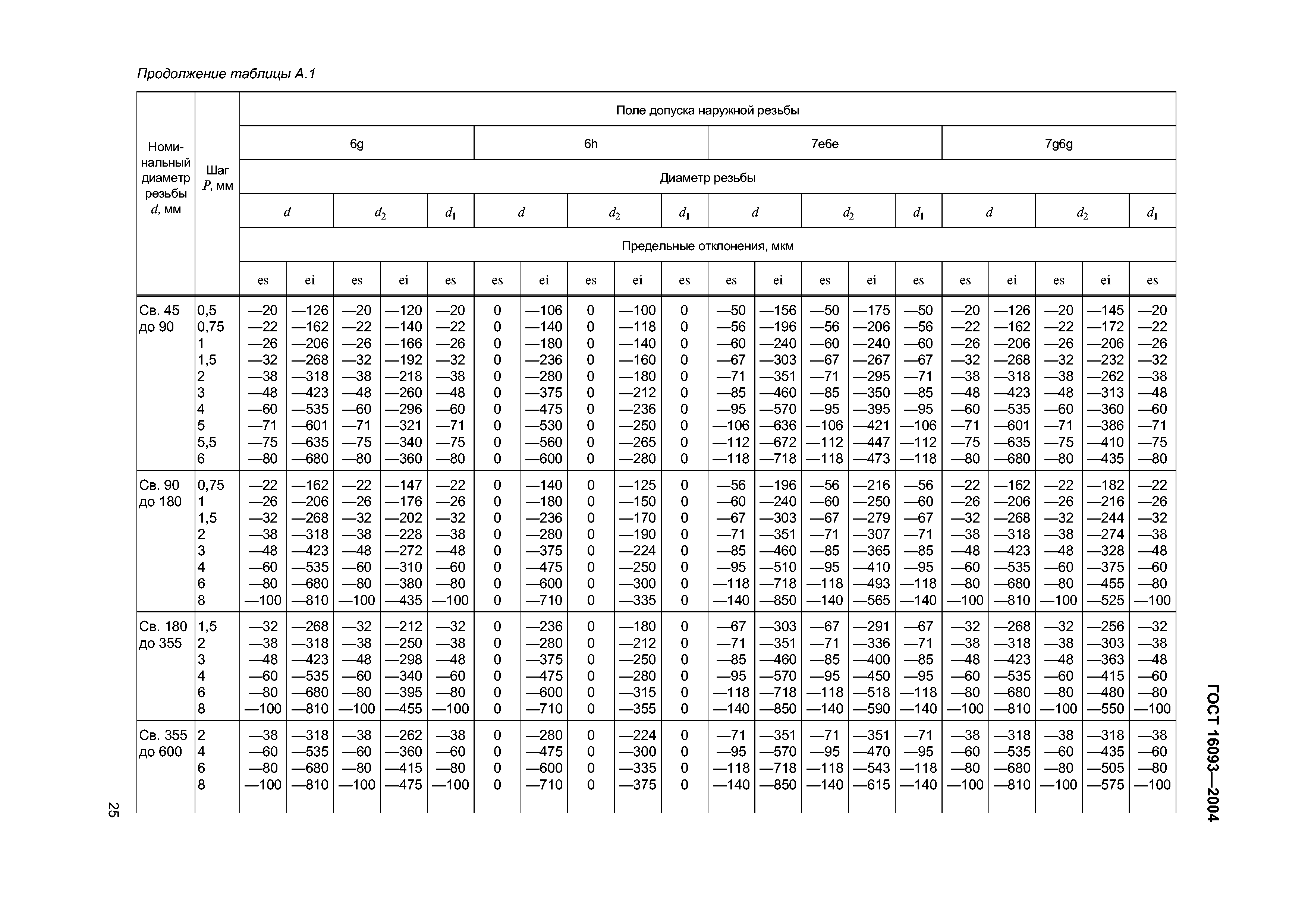 ГОСТ 16093-2004