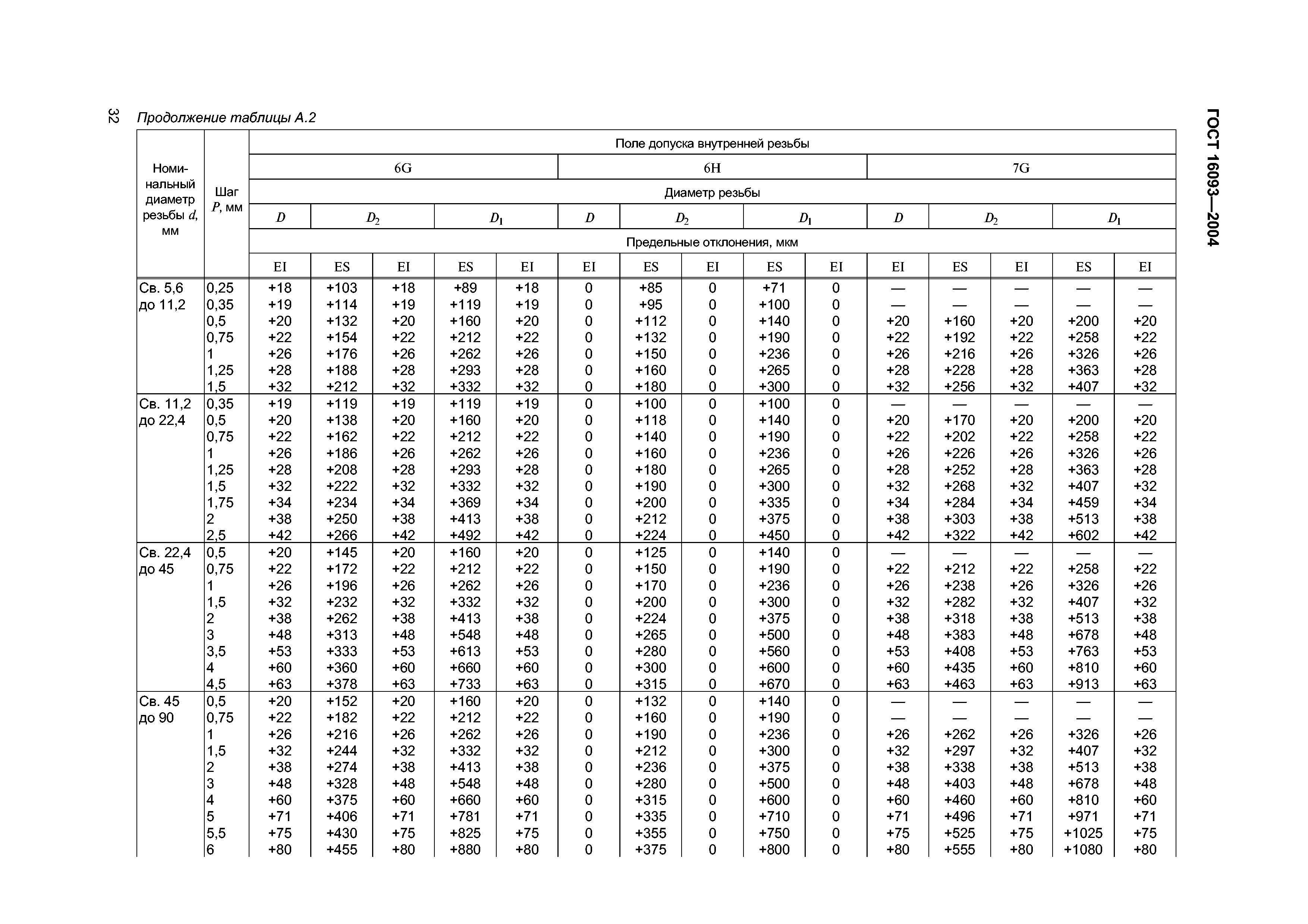 ГОСТ 16093-2004