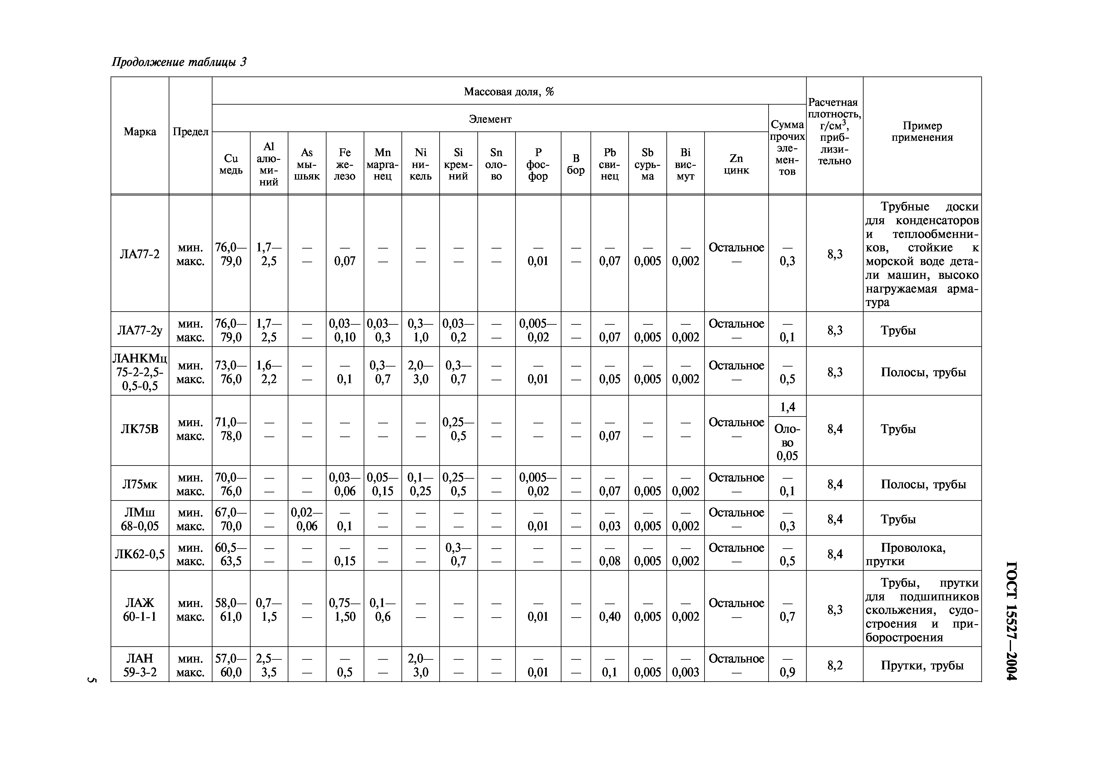 ГОСТ 15527-2004