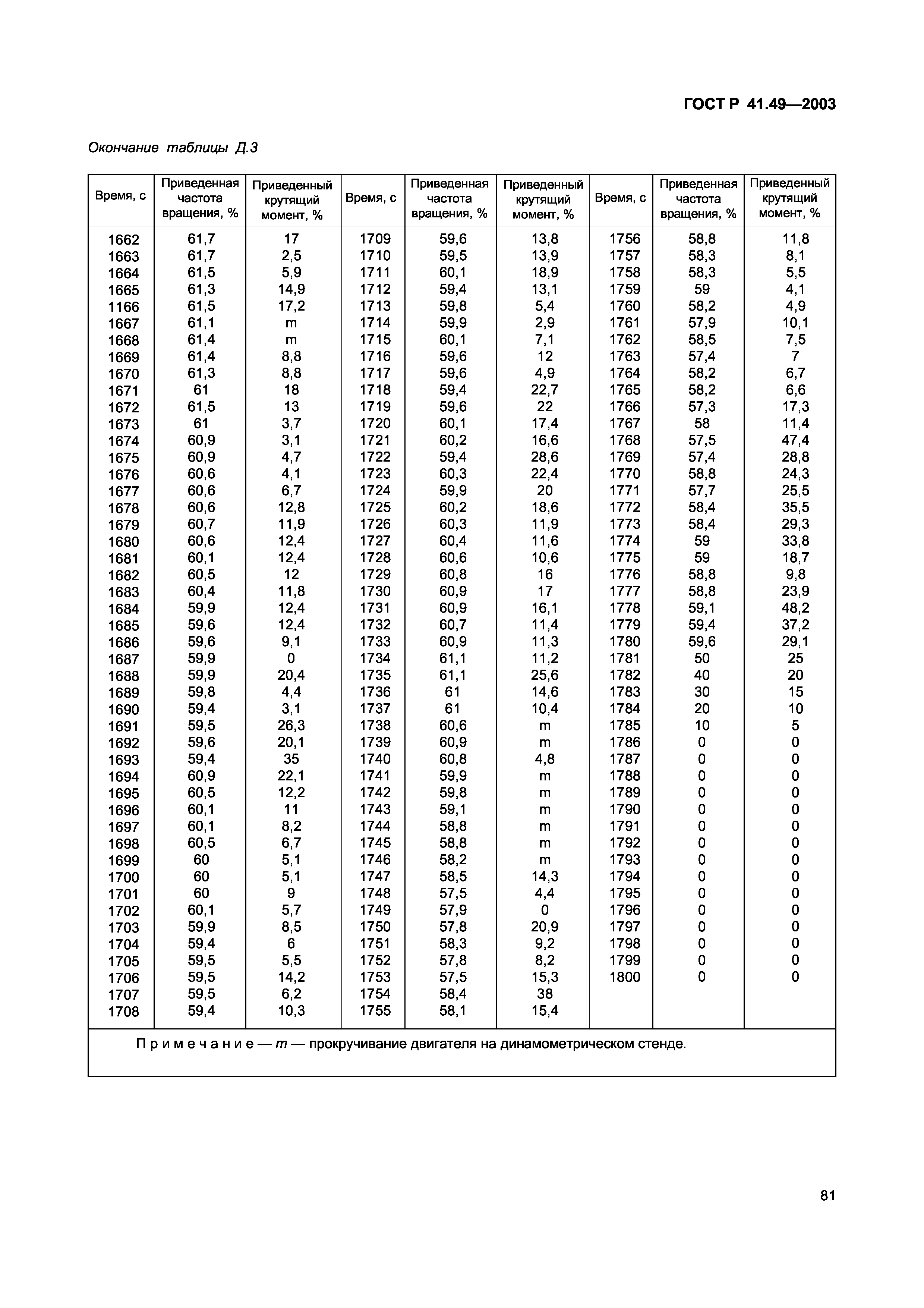 ГОСТ Р 41.49-2003