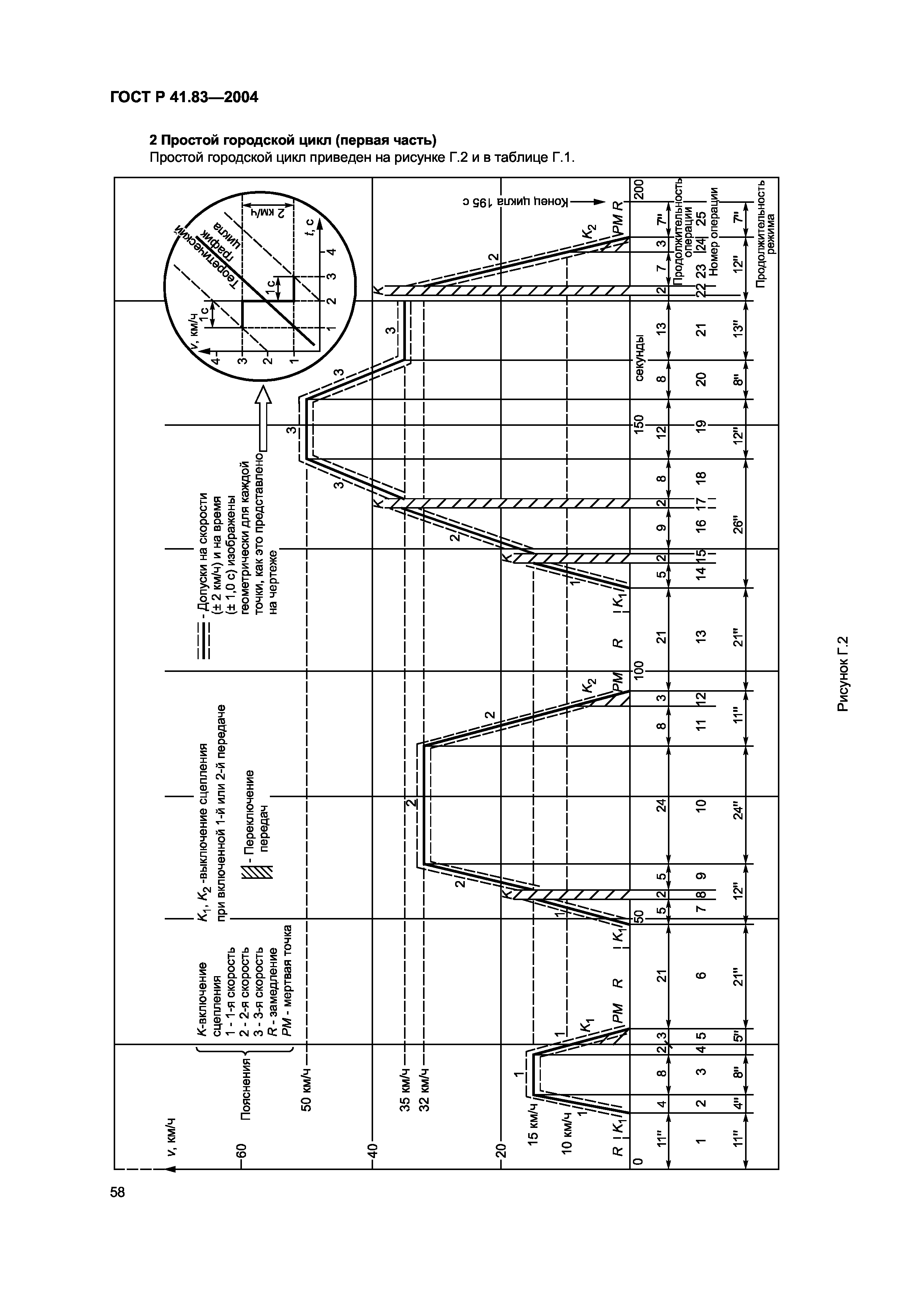 ГОСТ Р 41.83-2004