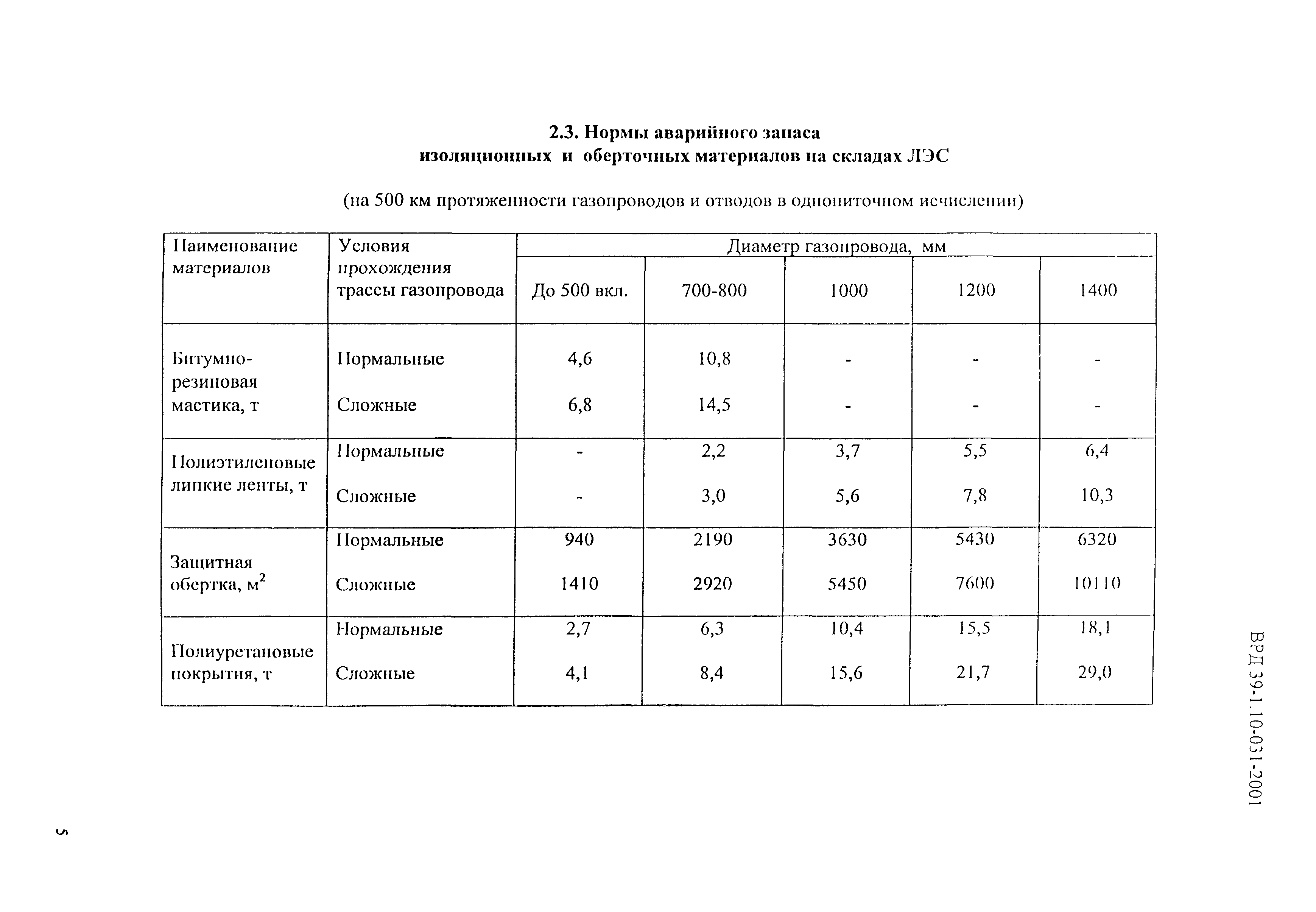 ВРД 39-1.10-031-2001