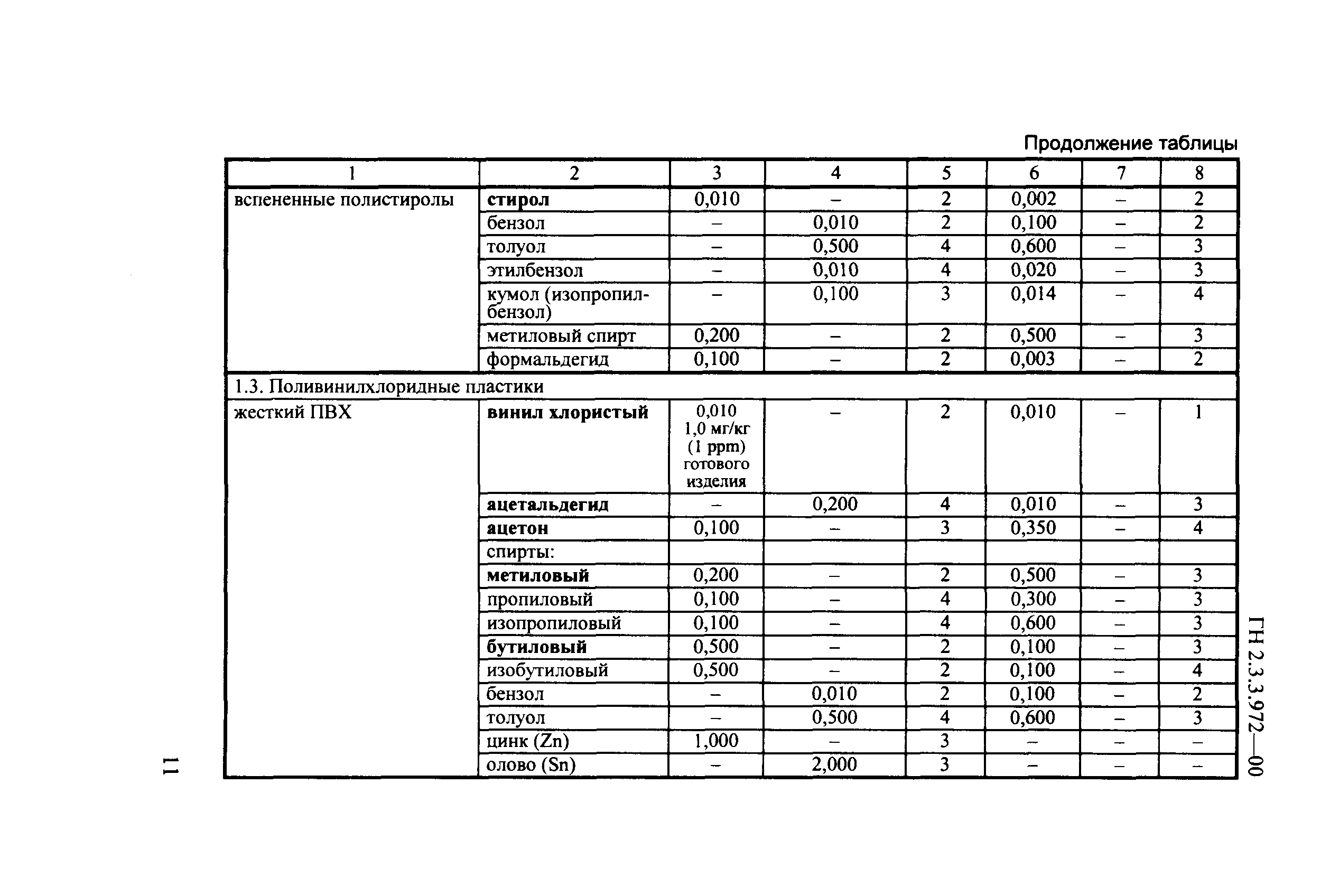 ГН 2.3.3.972-00