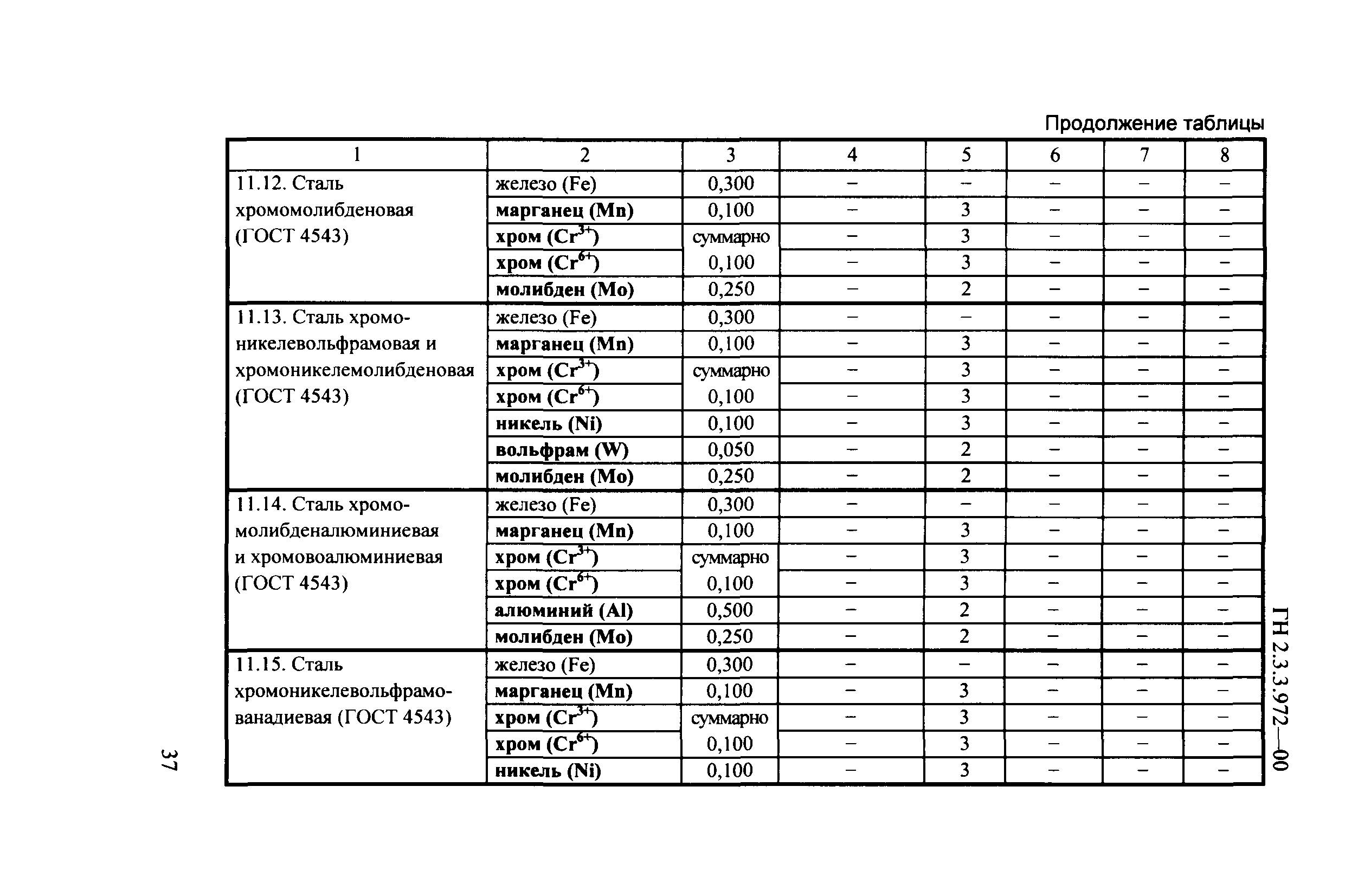 ГН 2.3.3.972-00