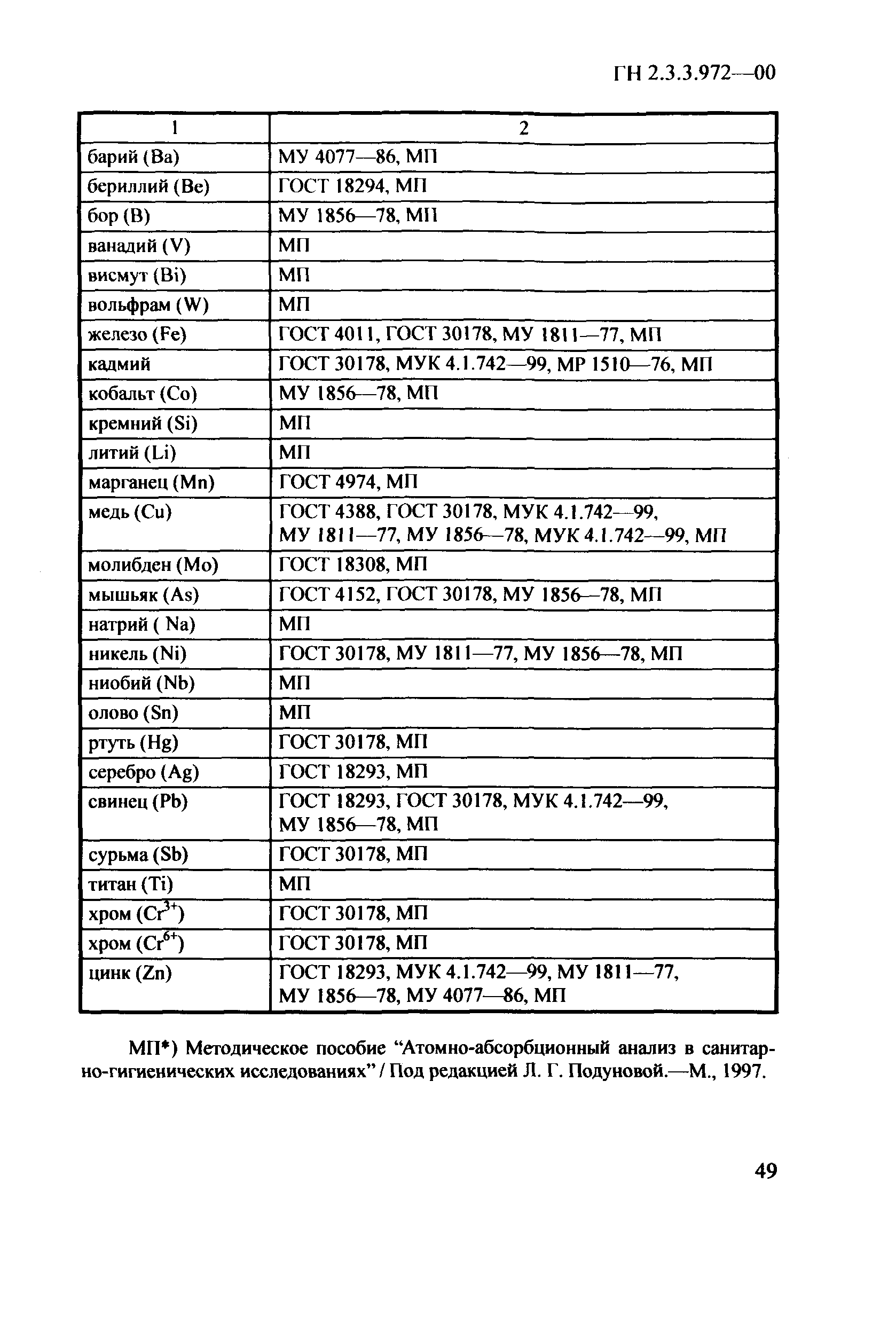 ГН 2.3.3.972-00