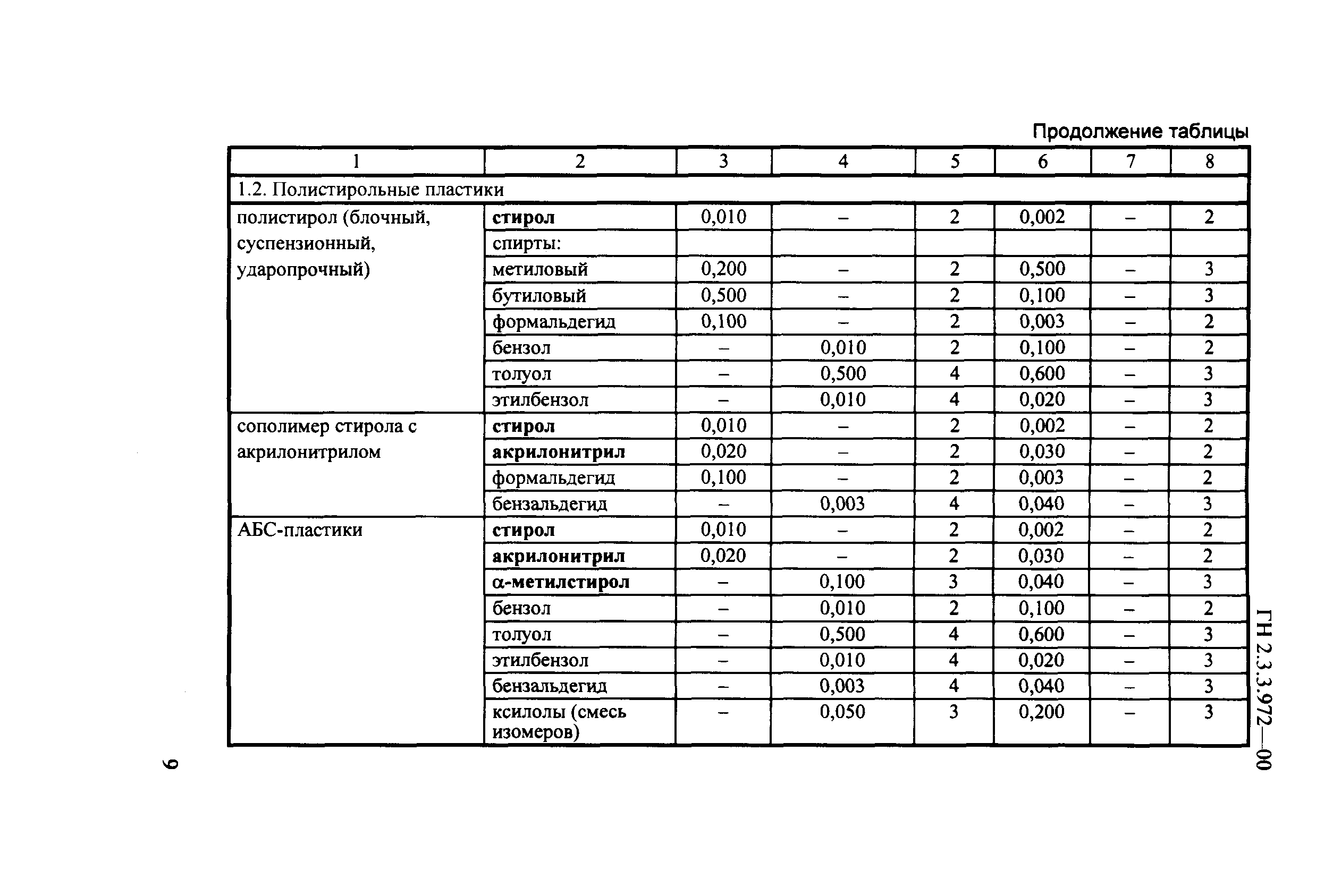 ГН 2.3.3.972-00