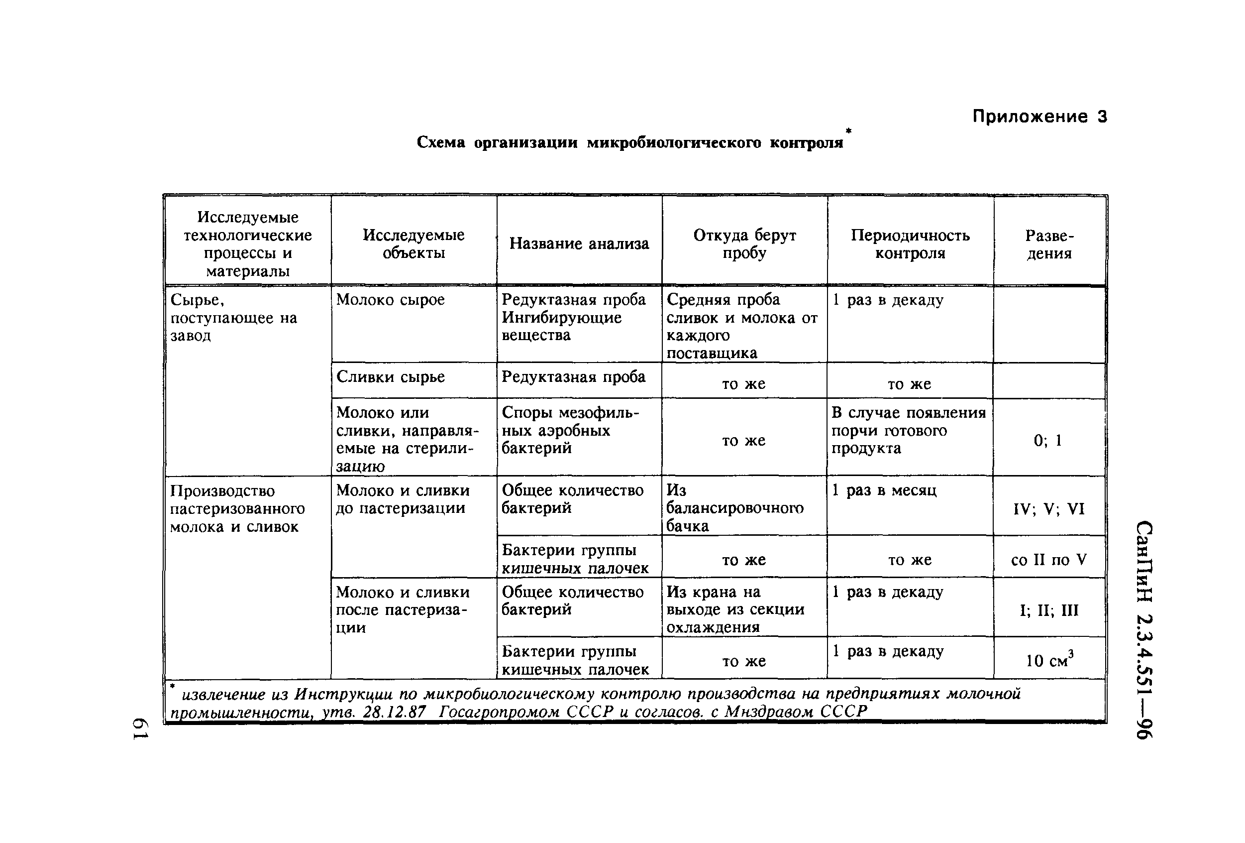 Инструкция По Дегустации Молочной Продукции