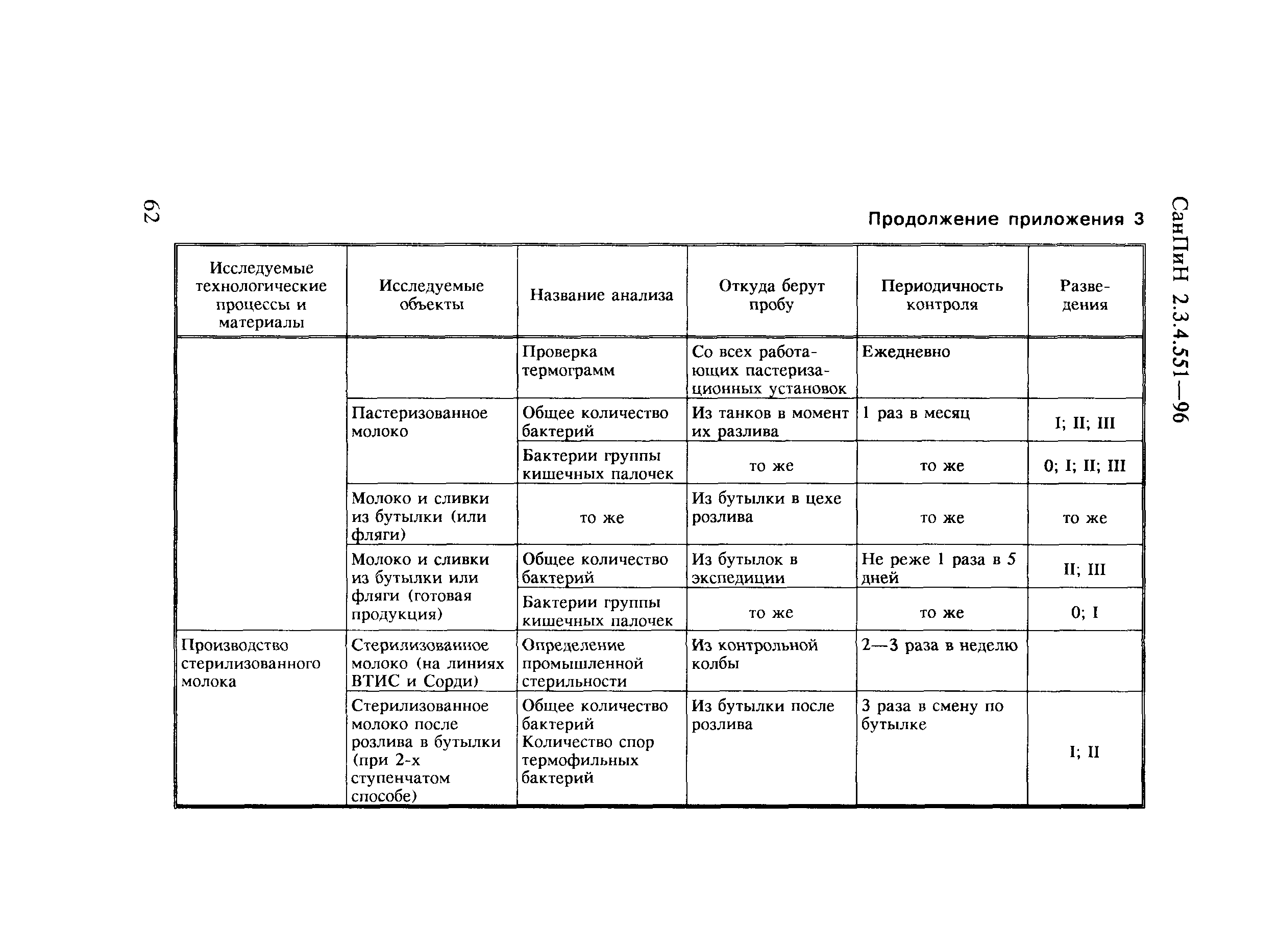 СанПиН 2.3.4.551-96