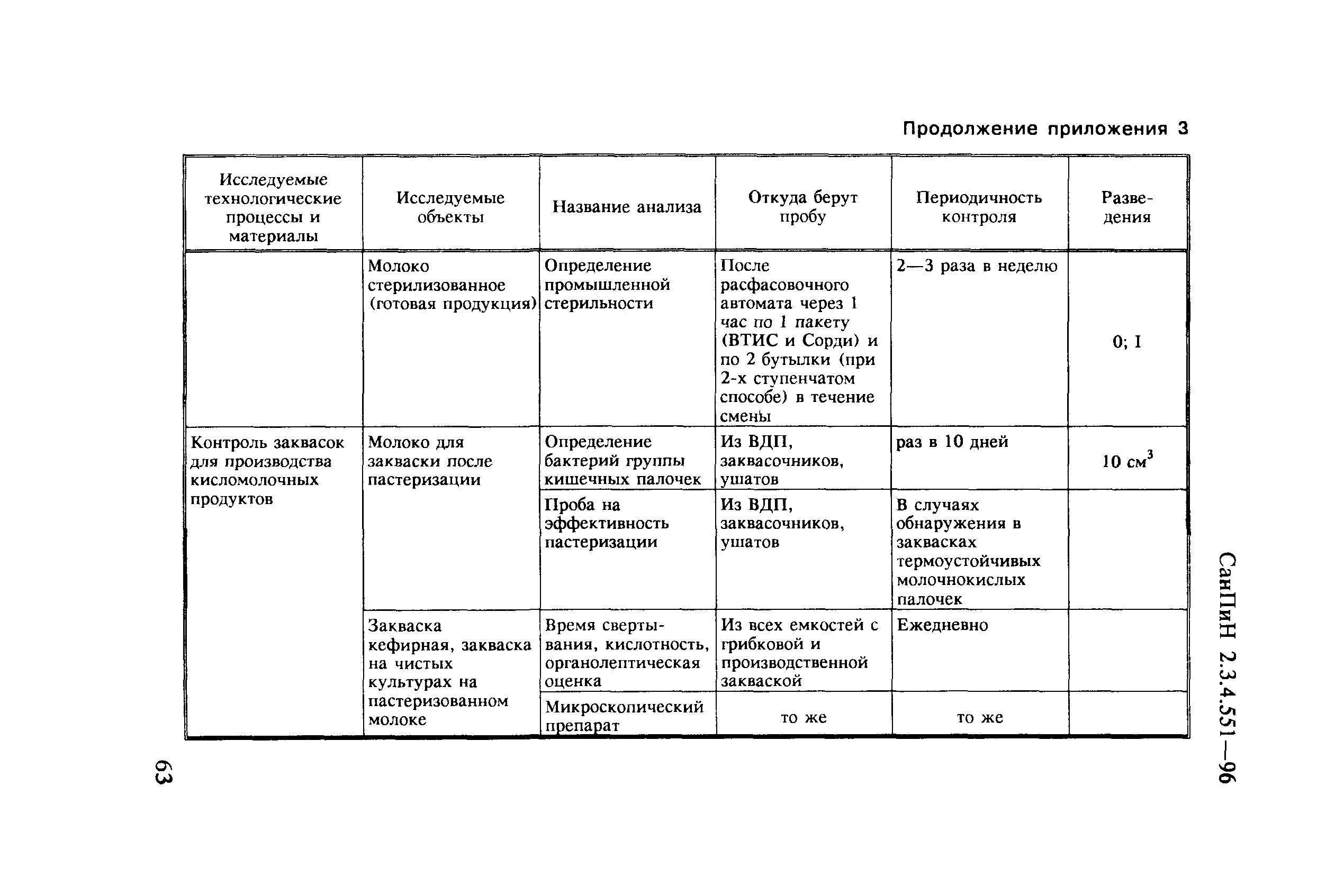 СанПиН 2.3.4.551-96