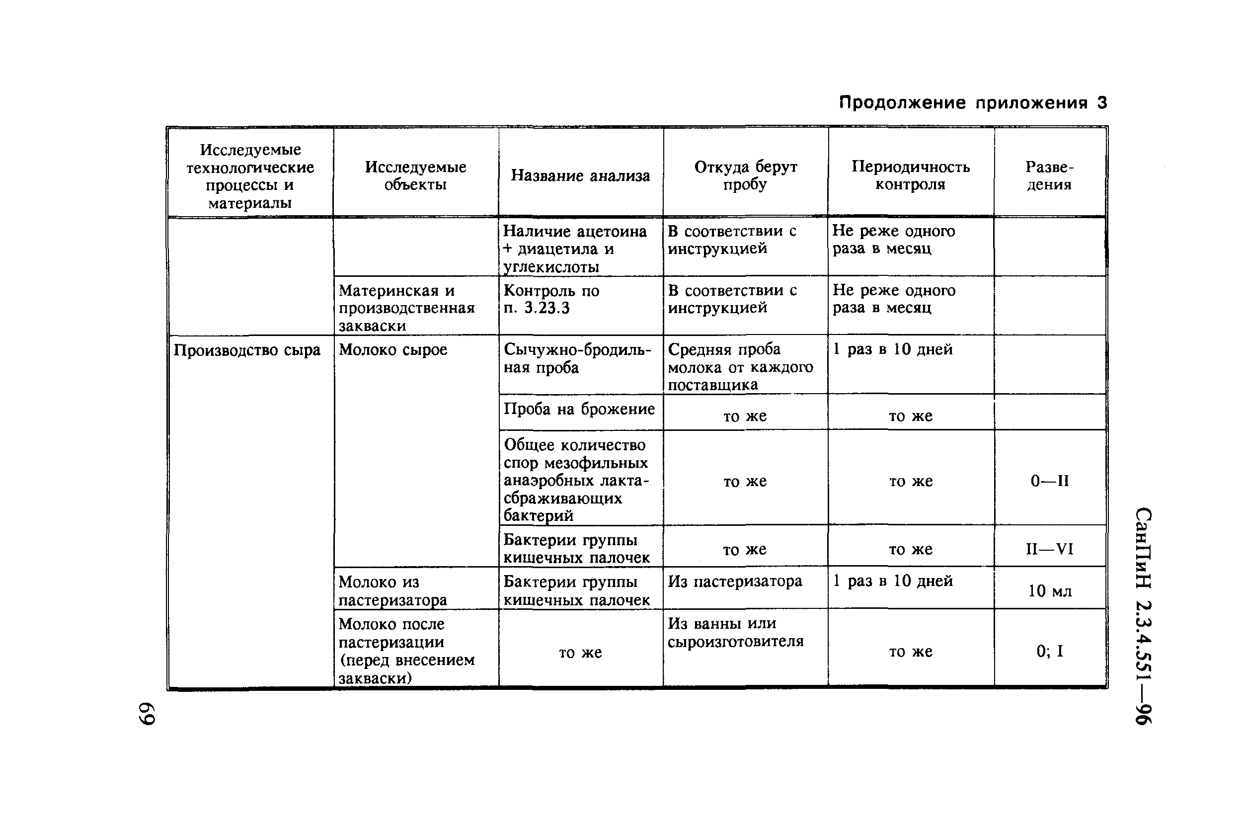 СанПиН 2.3.4.551-96