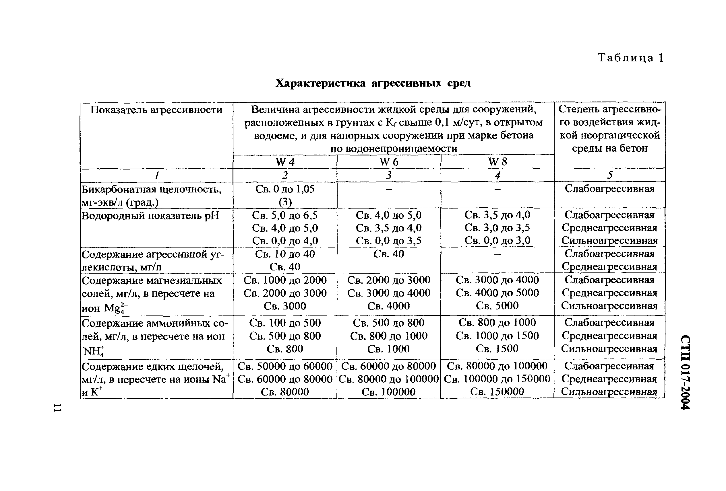 СТП 017-2004