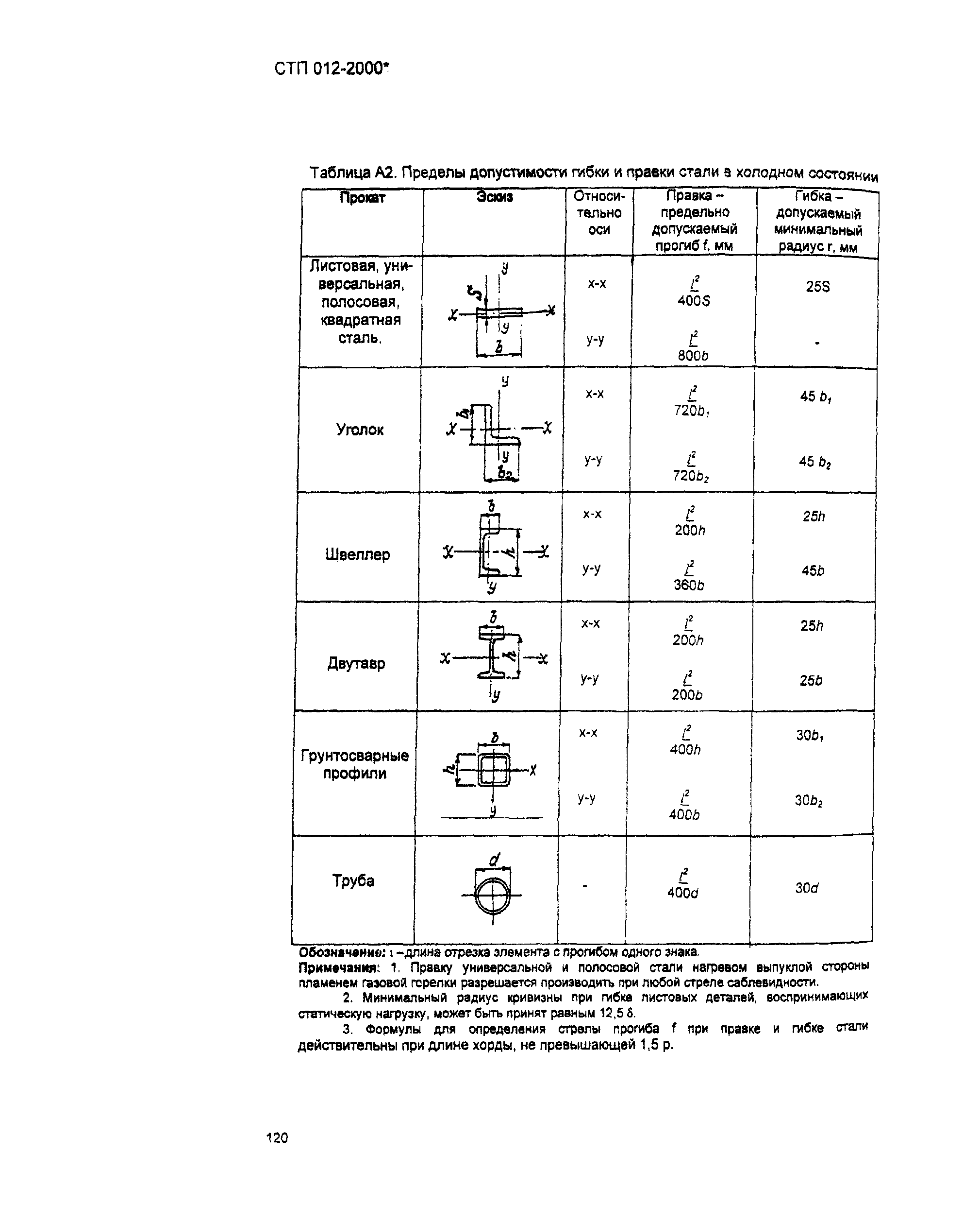 СТП 012-2000*