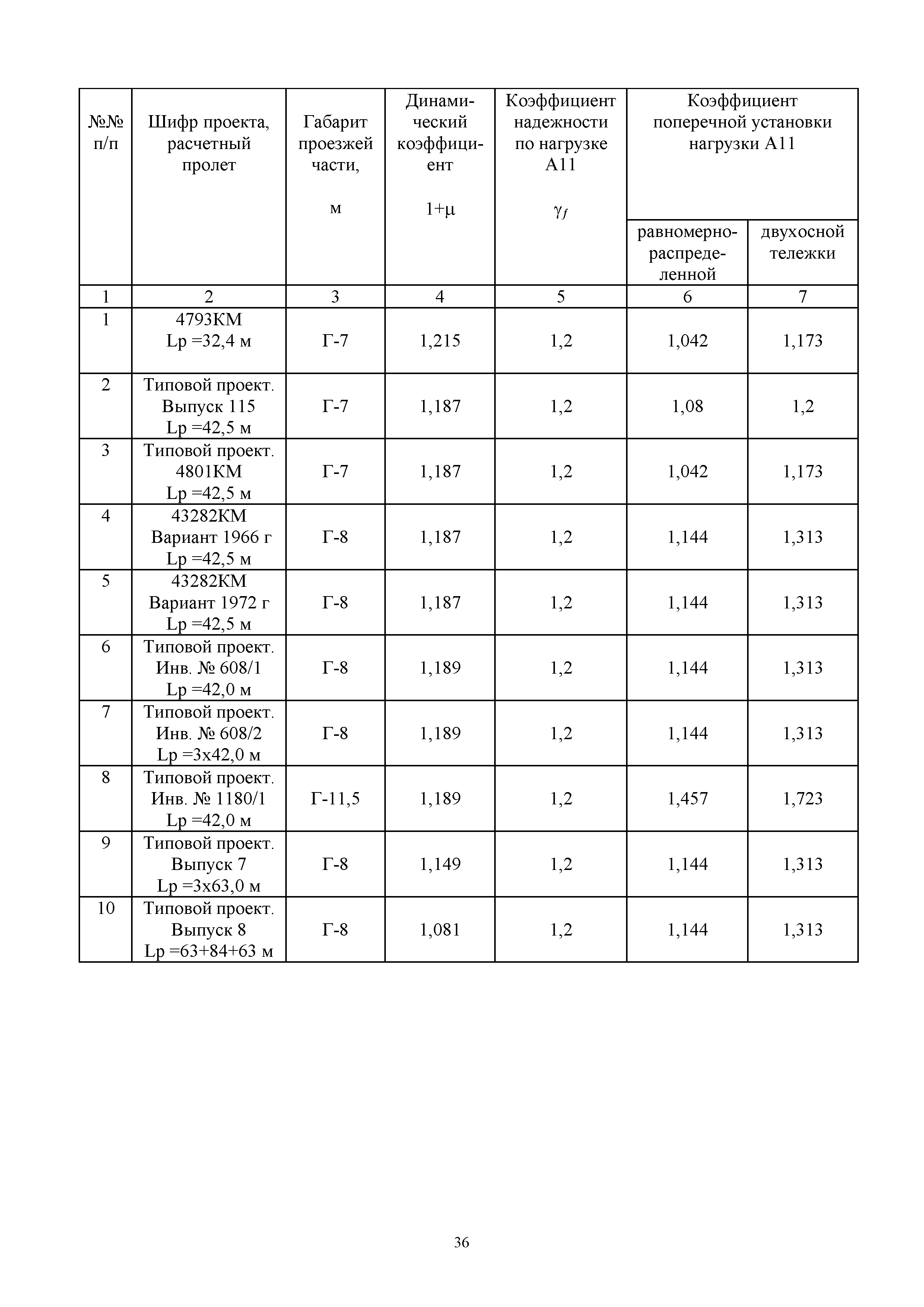 ОДН 218.0.032-2003