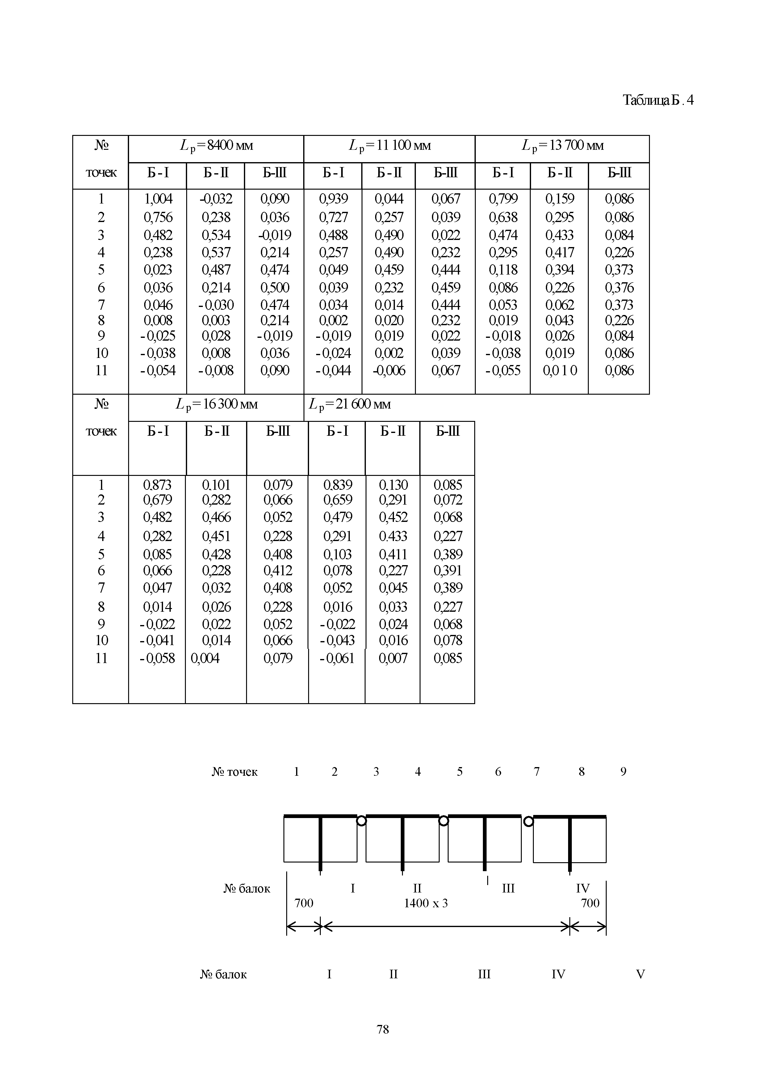 ОДН 218.0.032-2003