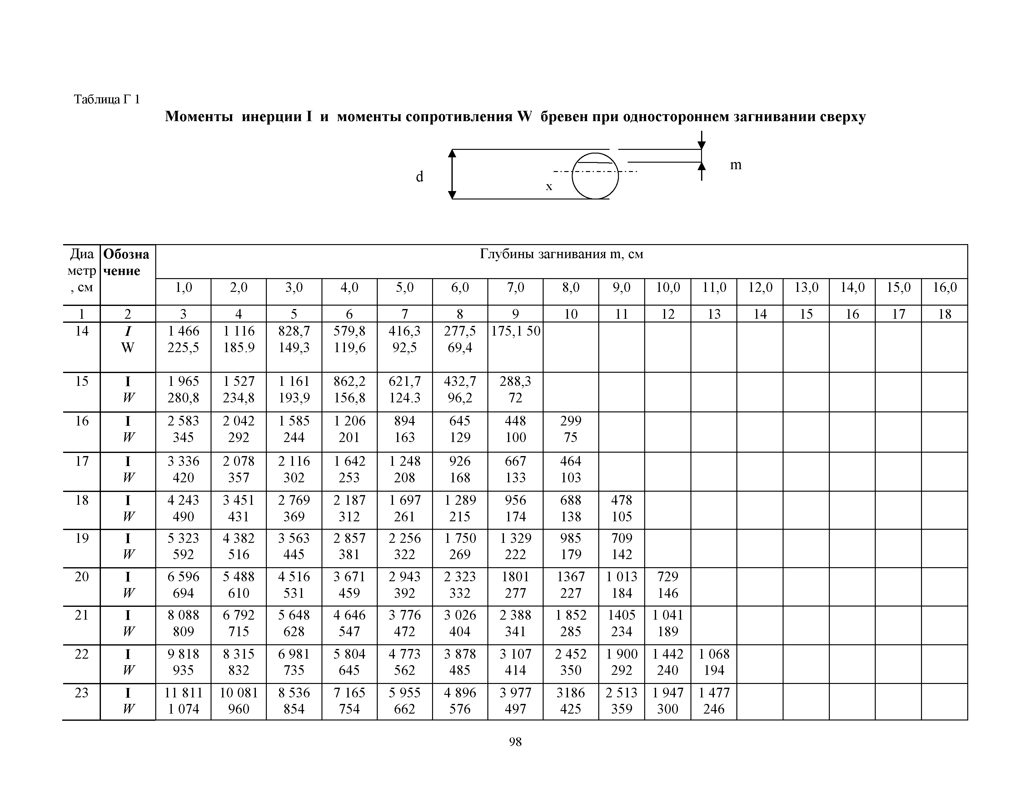 ОДН 218.0.032-2003