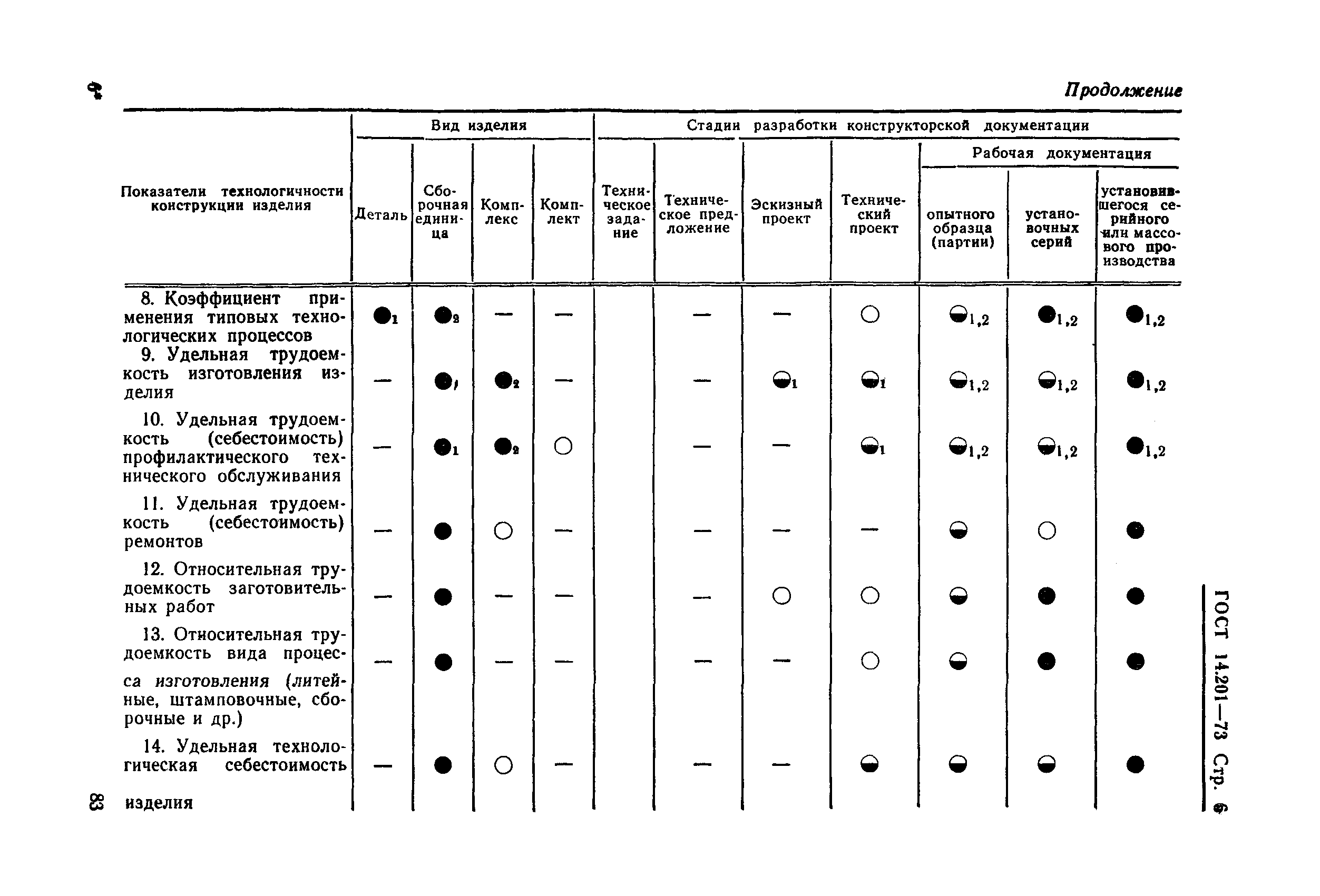 ГОСТ 14.201-73