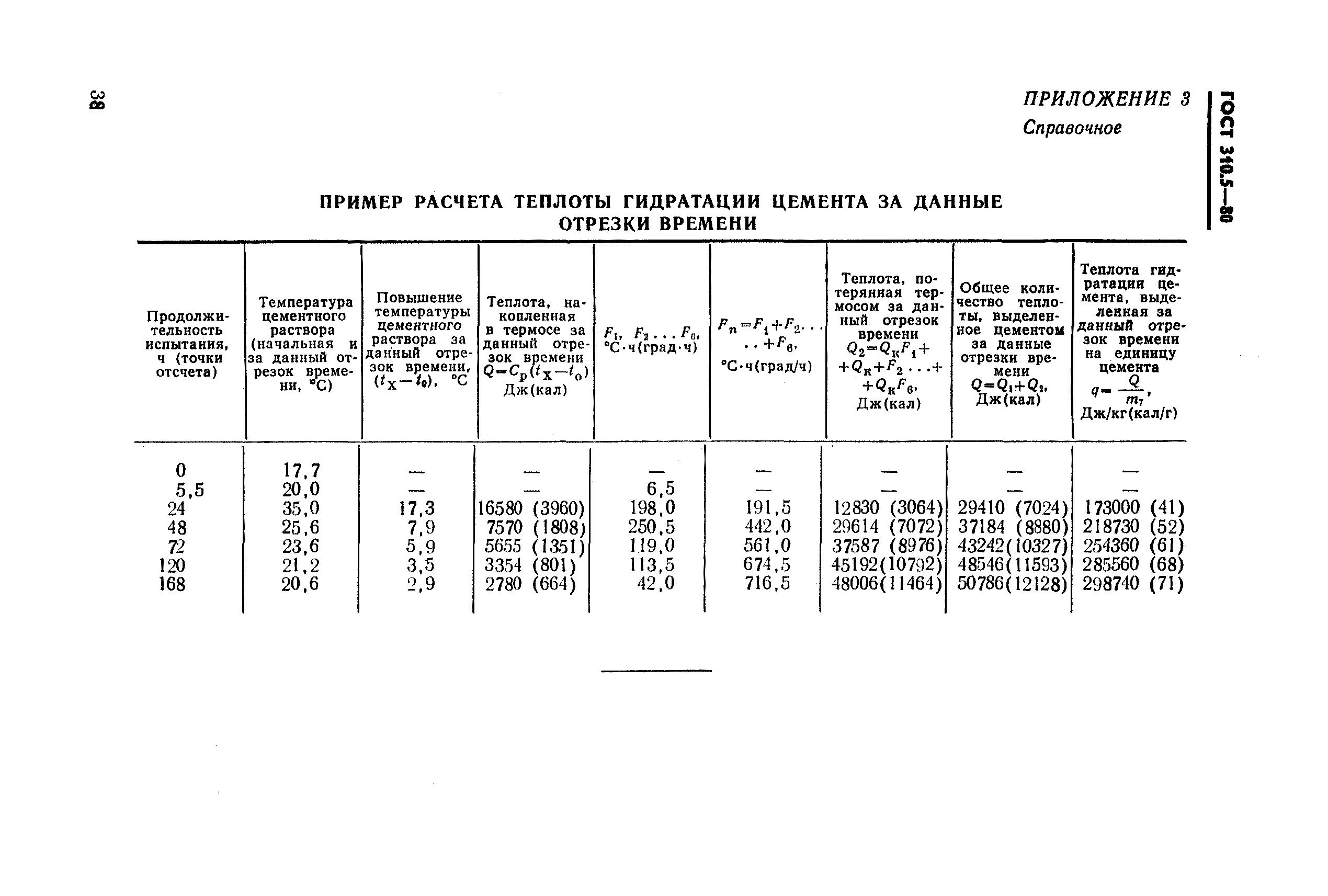 ГОСТ 310.5-80