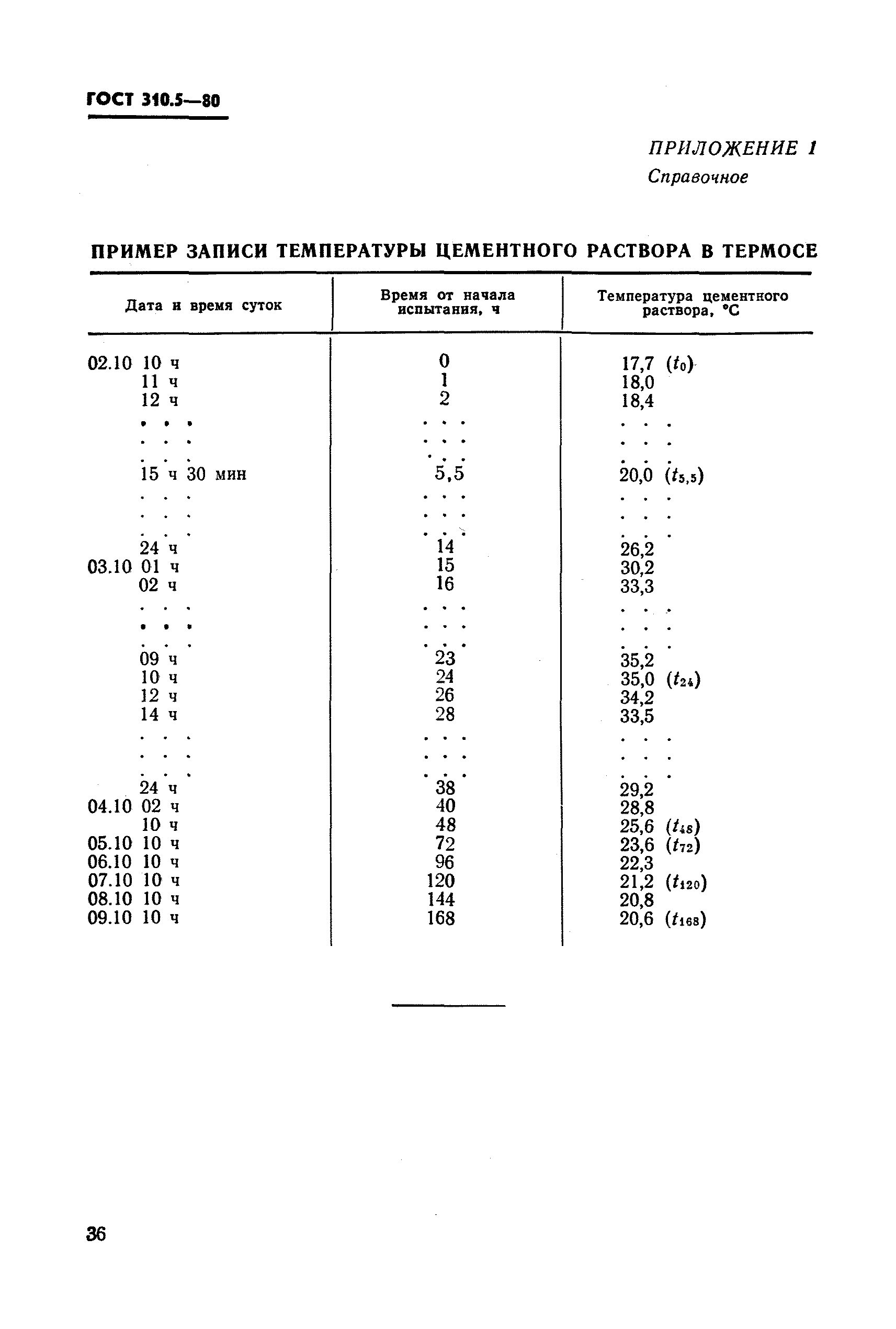 ГОСТ 310.5-80