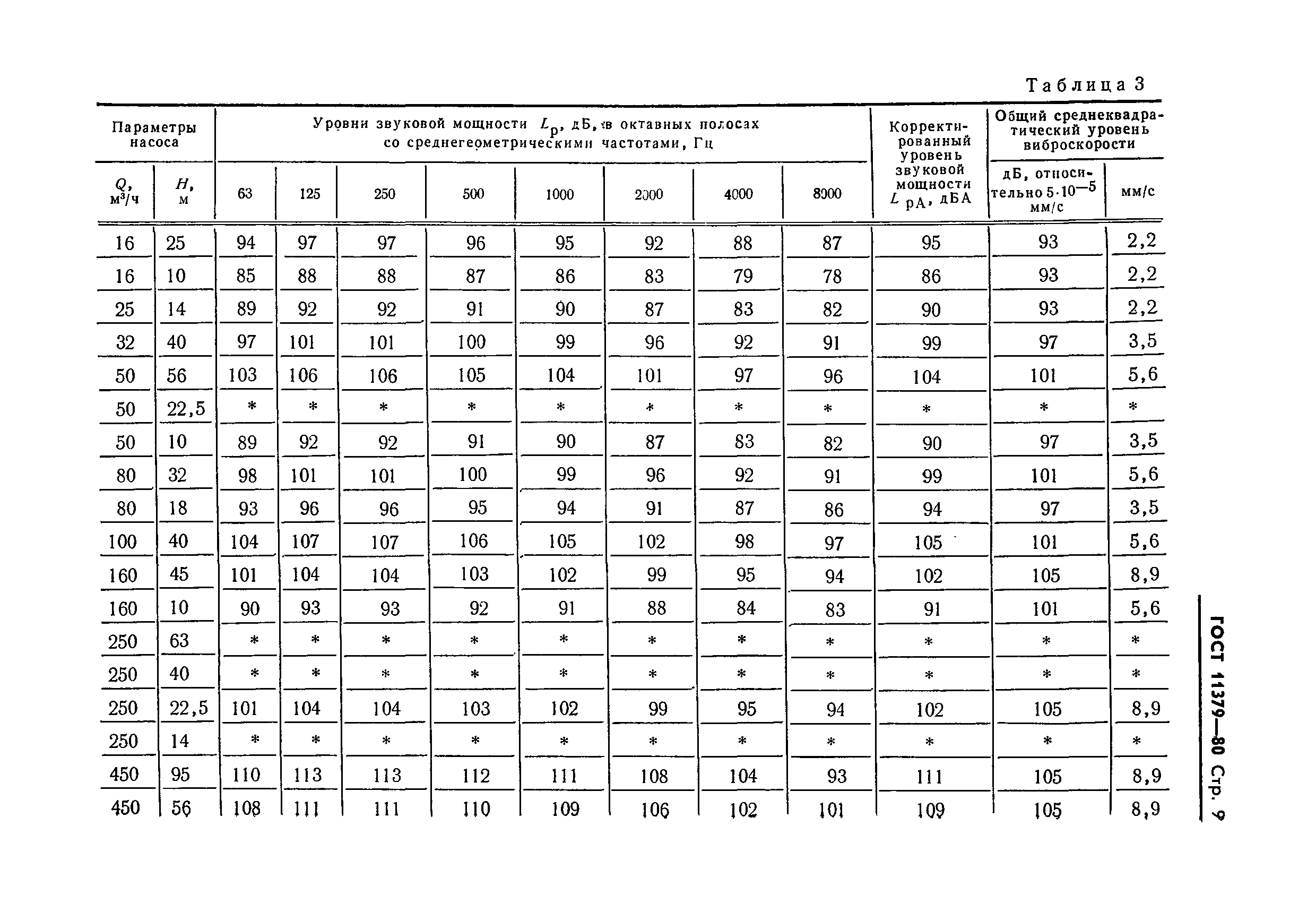 ГОСТ 11379-80