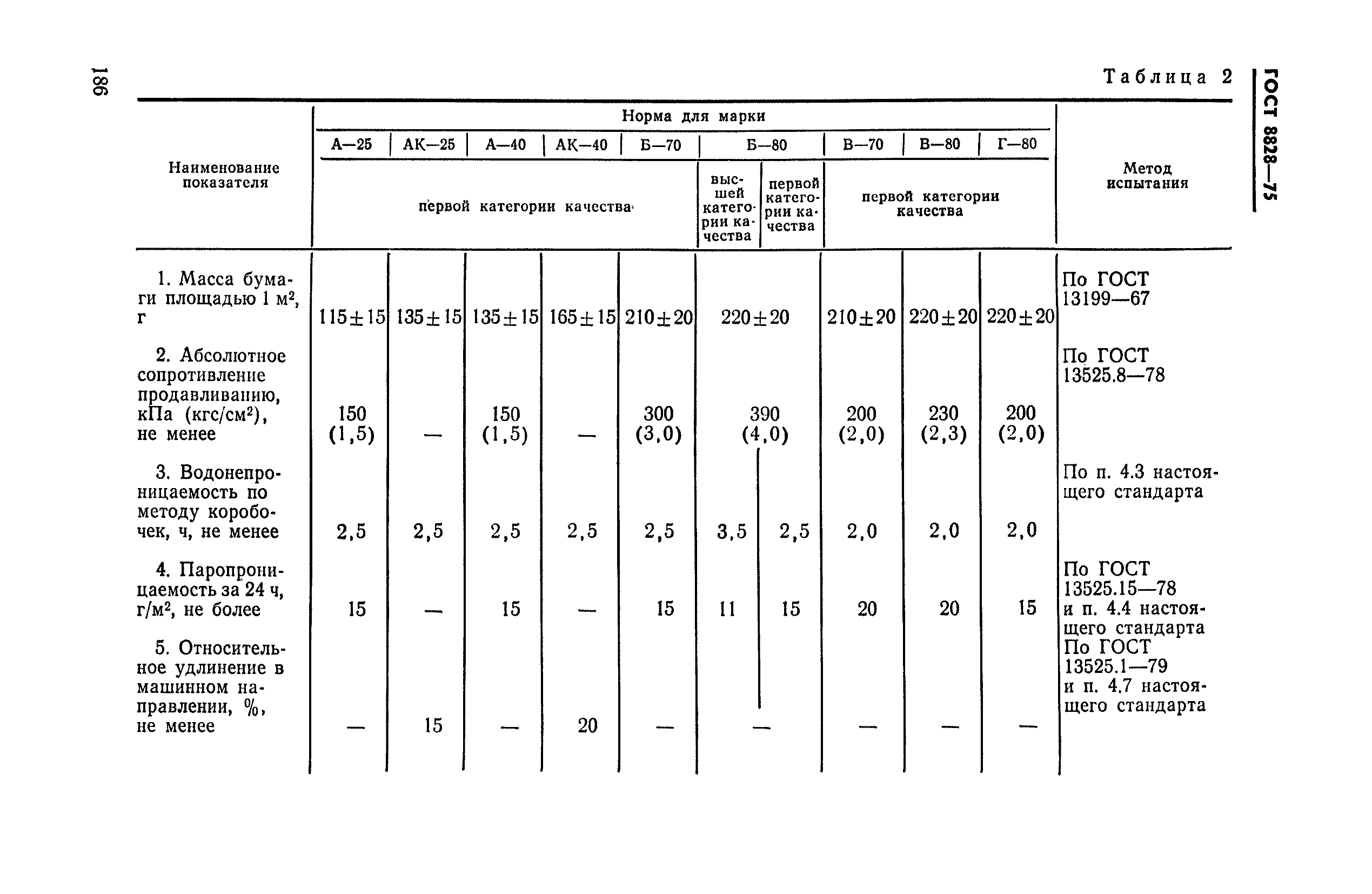 ГОСТ 8828-75