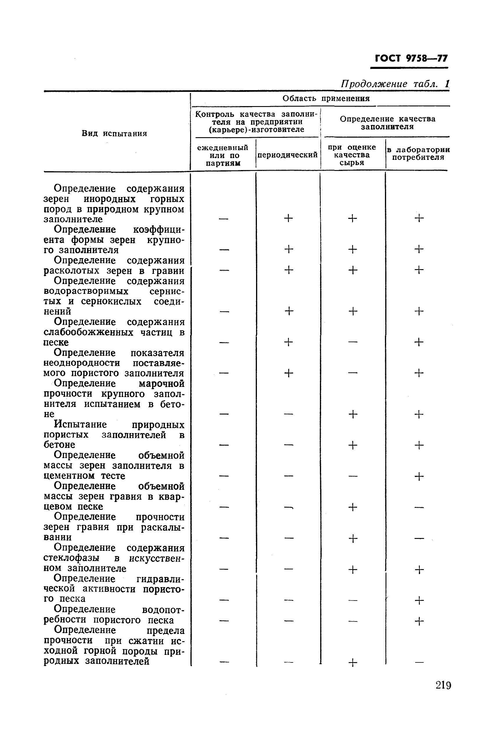 ГОСТ 9758-77