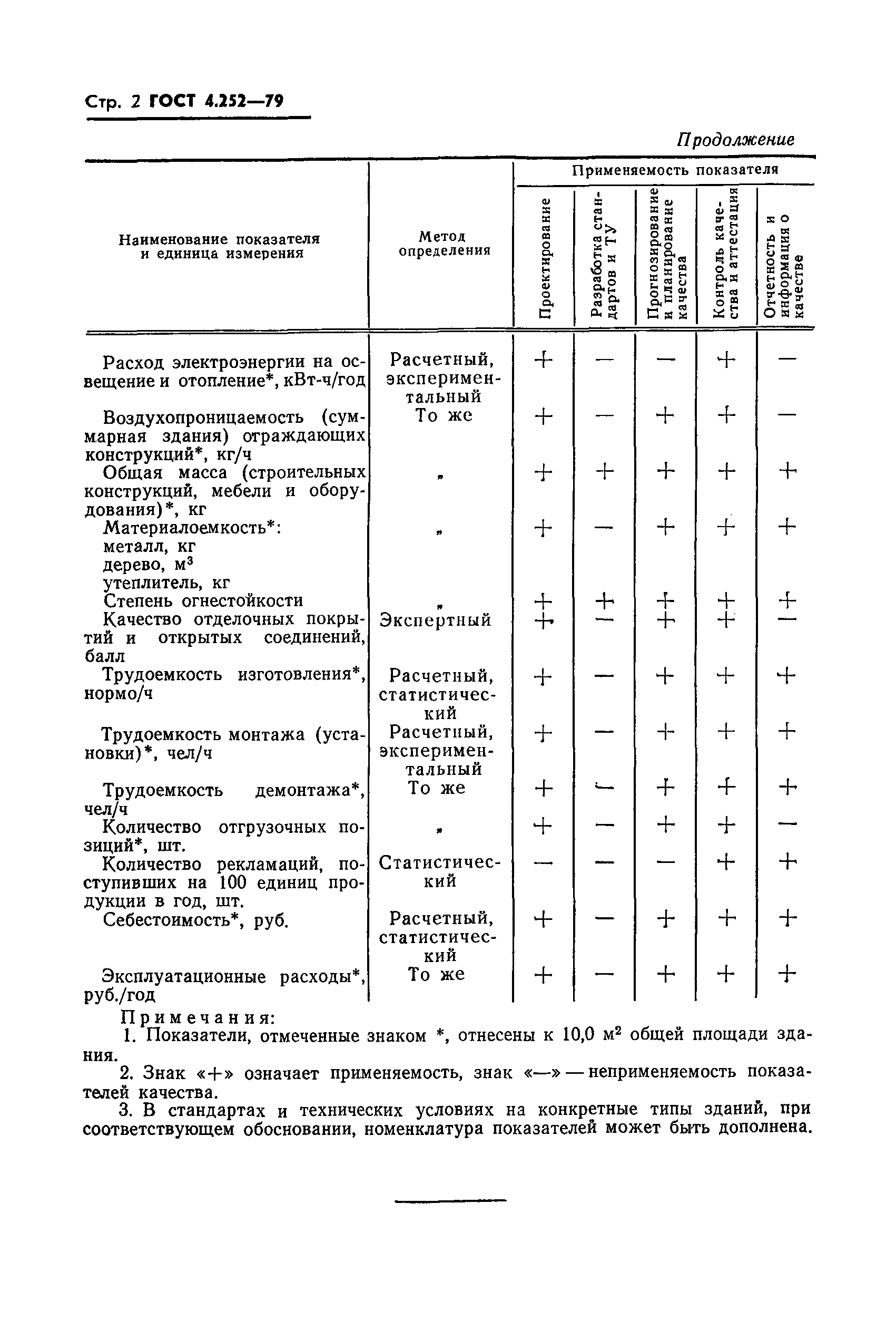 ГОСТ 4.252-79