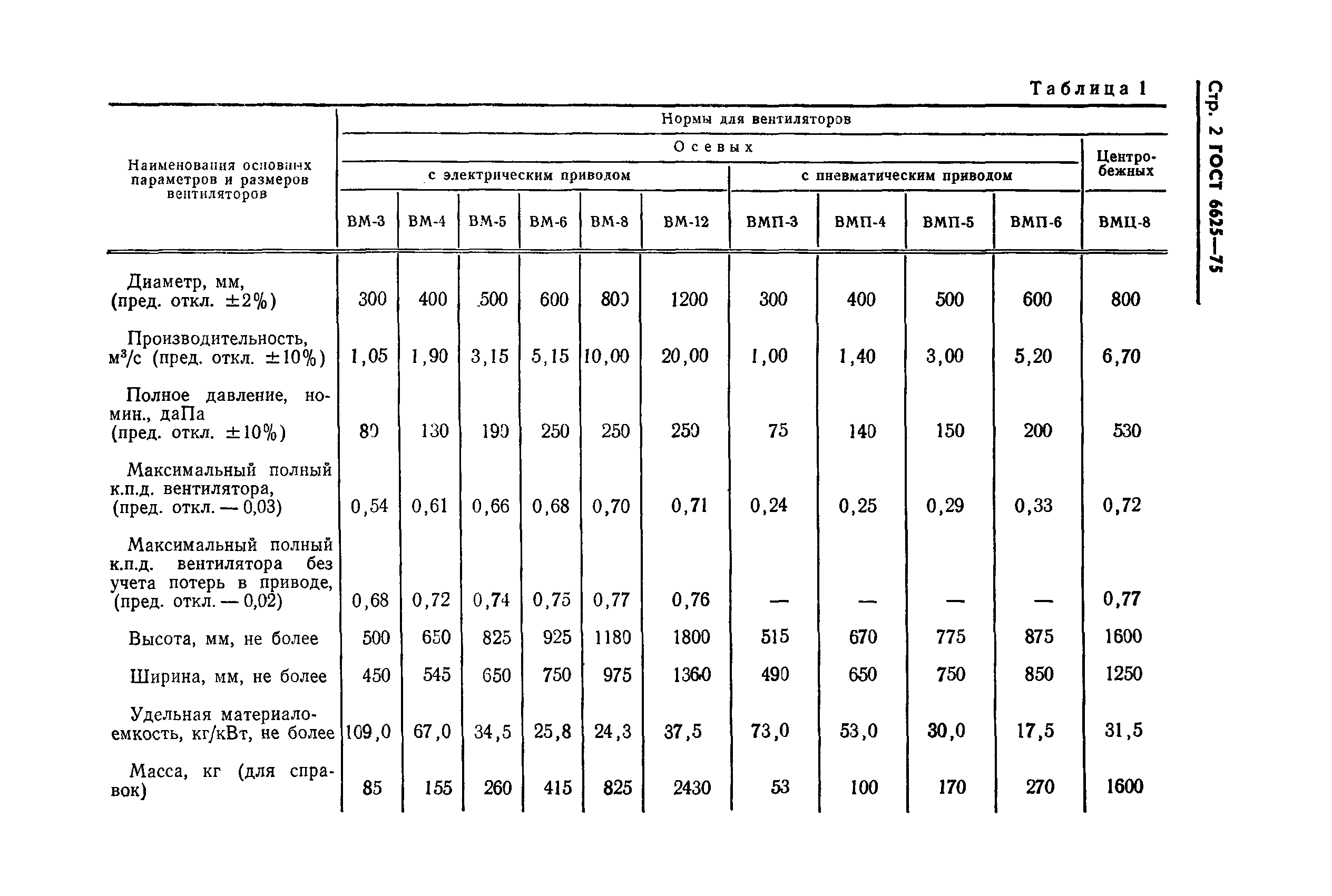 ГОСТ 6625-75