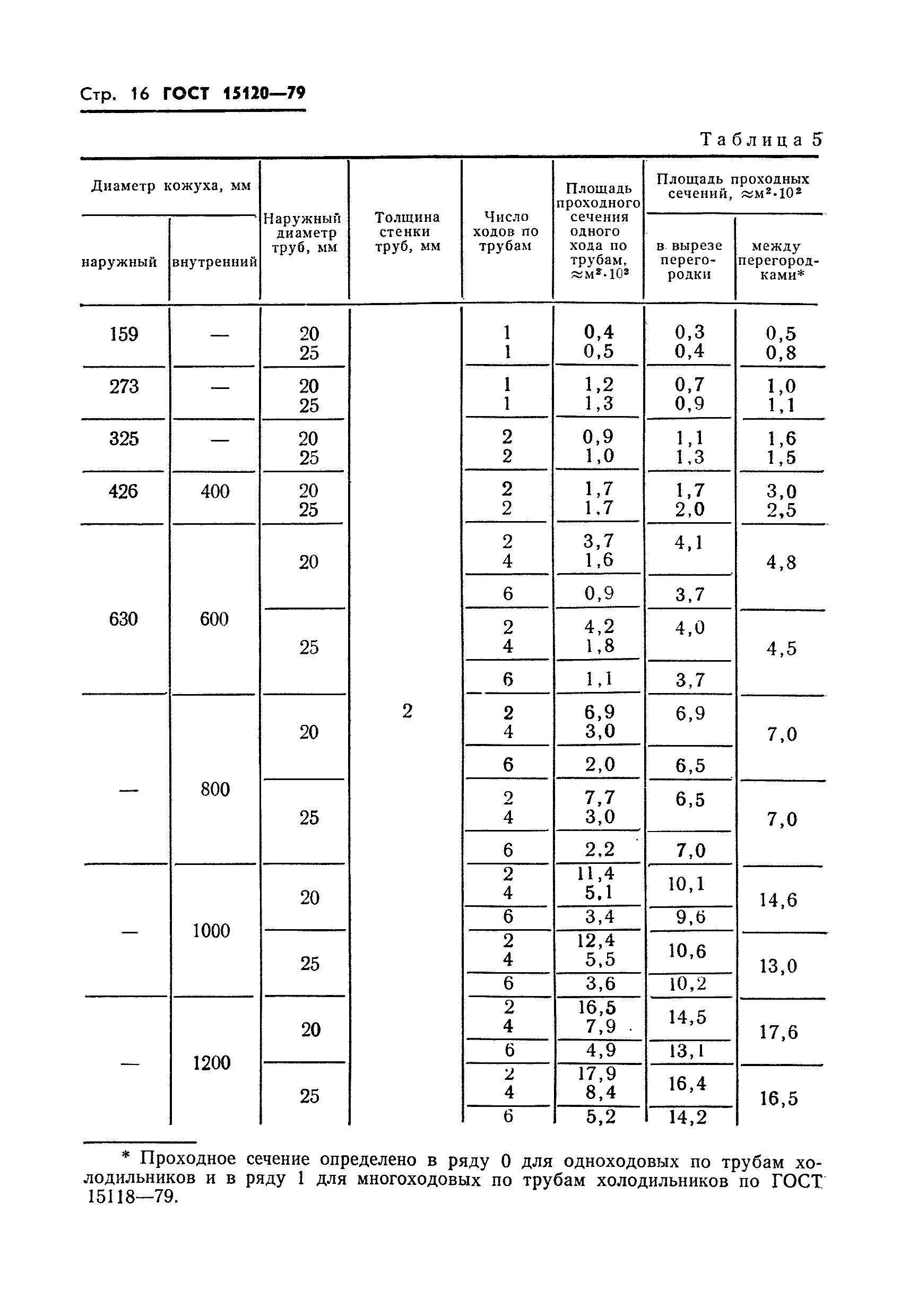 ГОСТ 15120-79