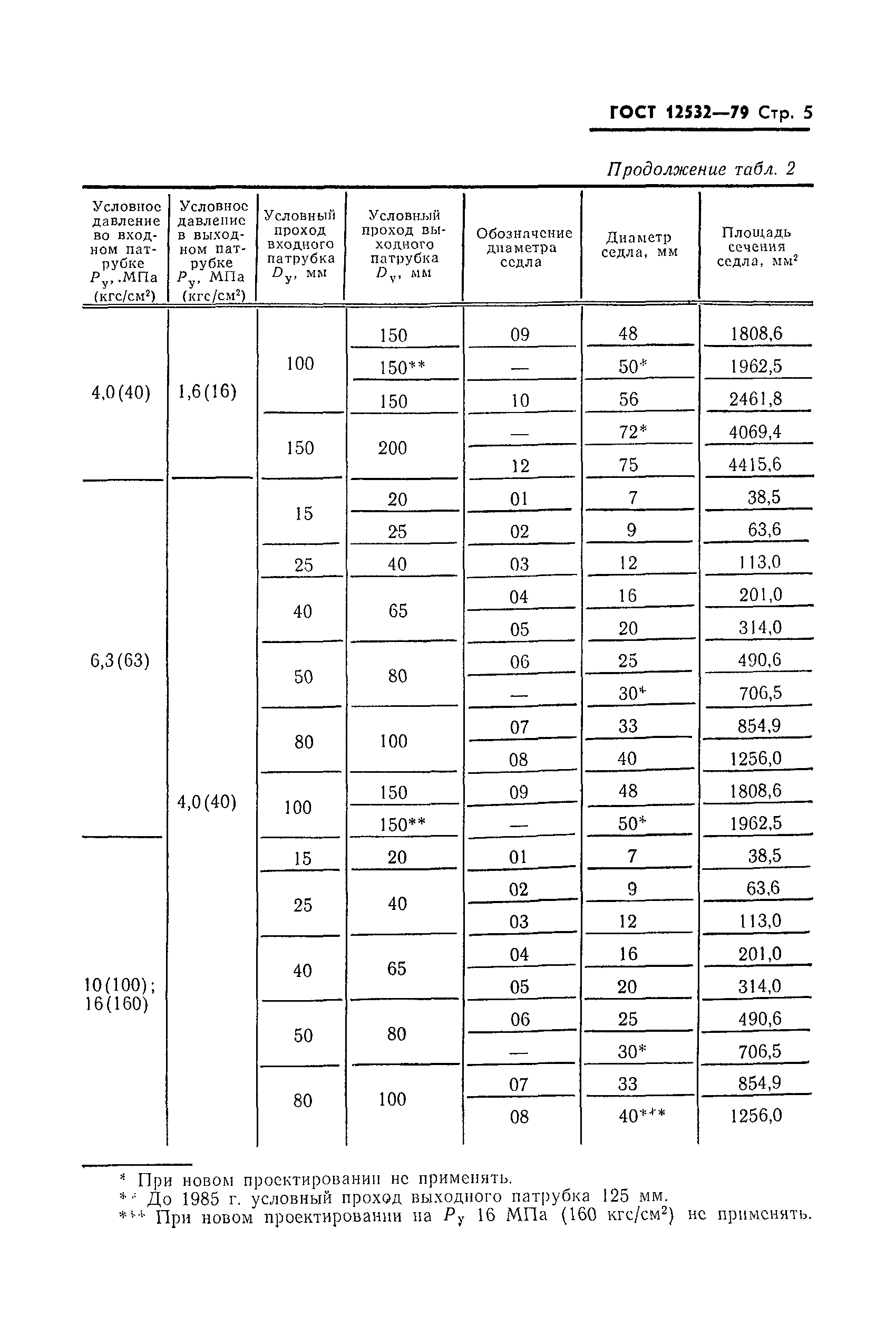 ГОСТ 12532-79