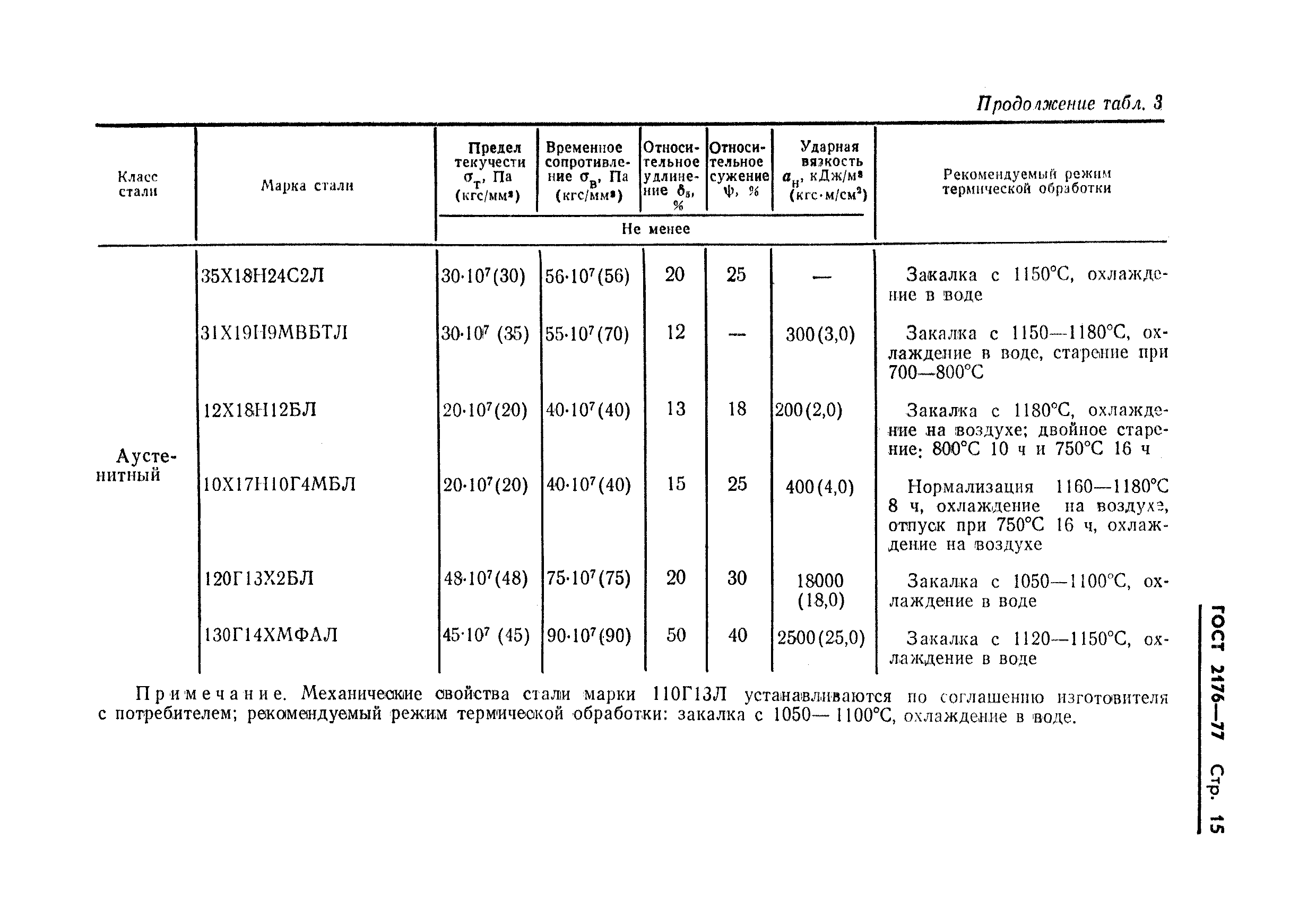 ГОСТ 2176-77