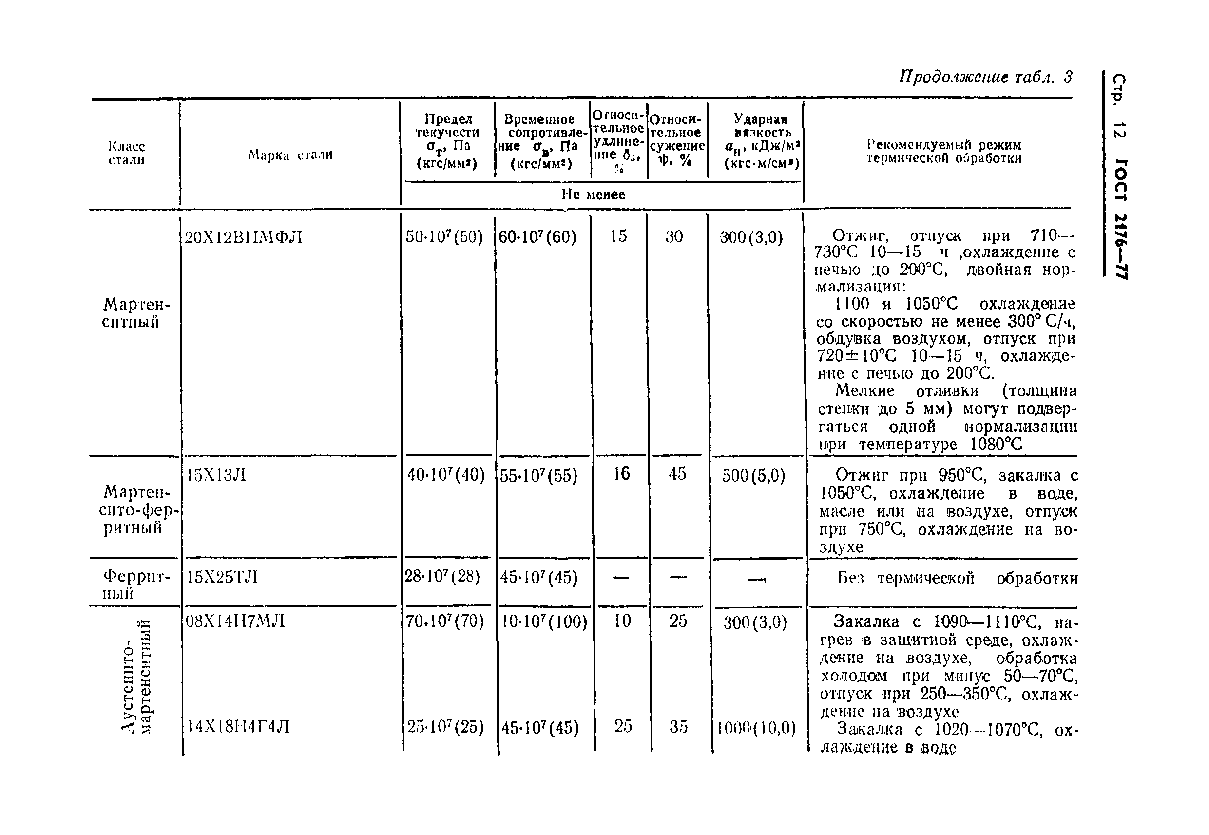 ГОСТ 2176-77