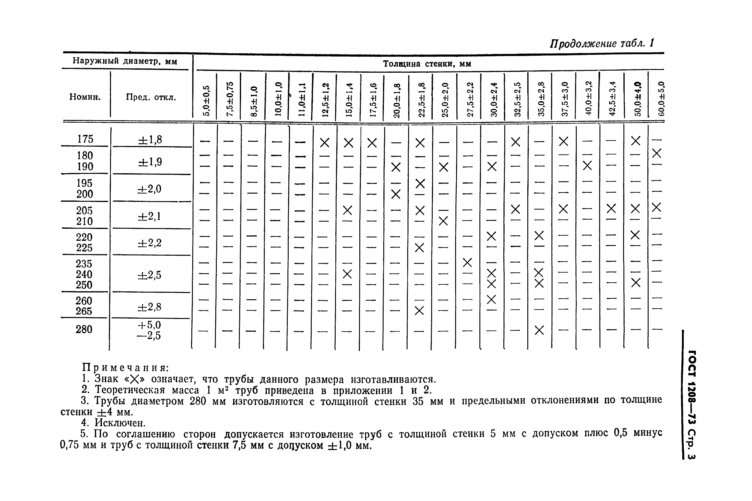 ГОСТ 1208-73