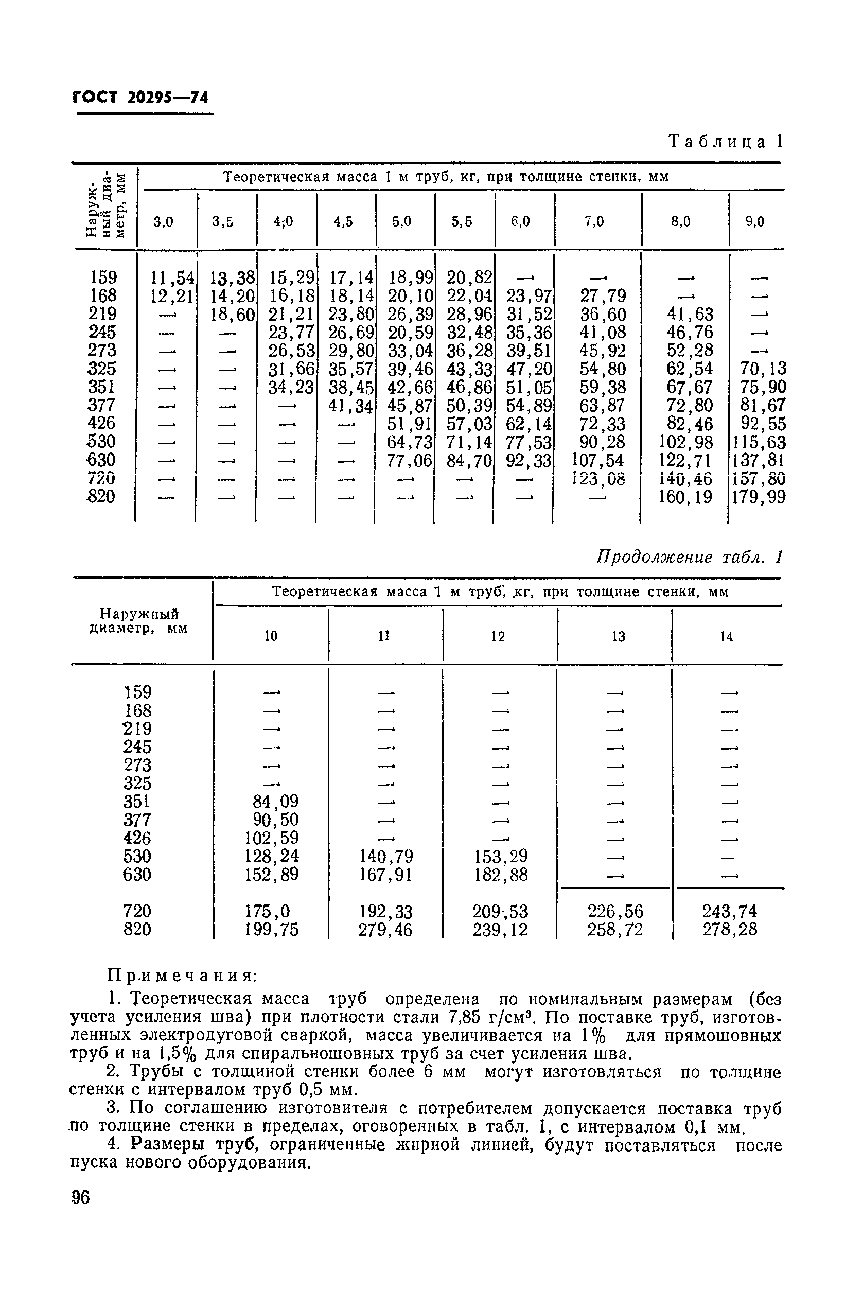 ГОСТ 20295-74