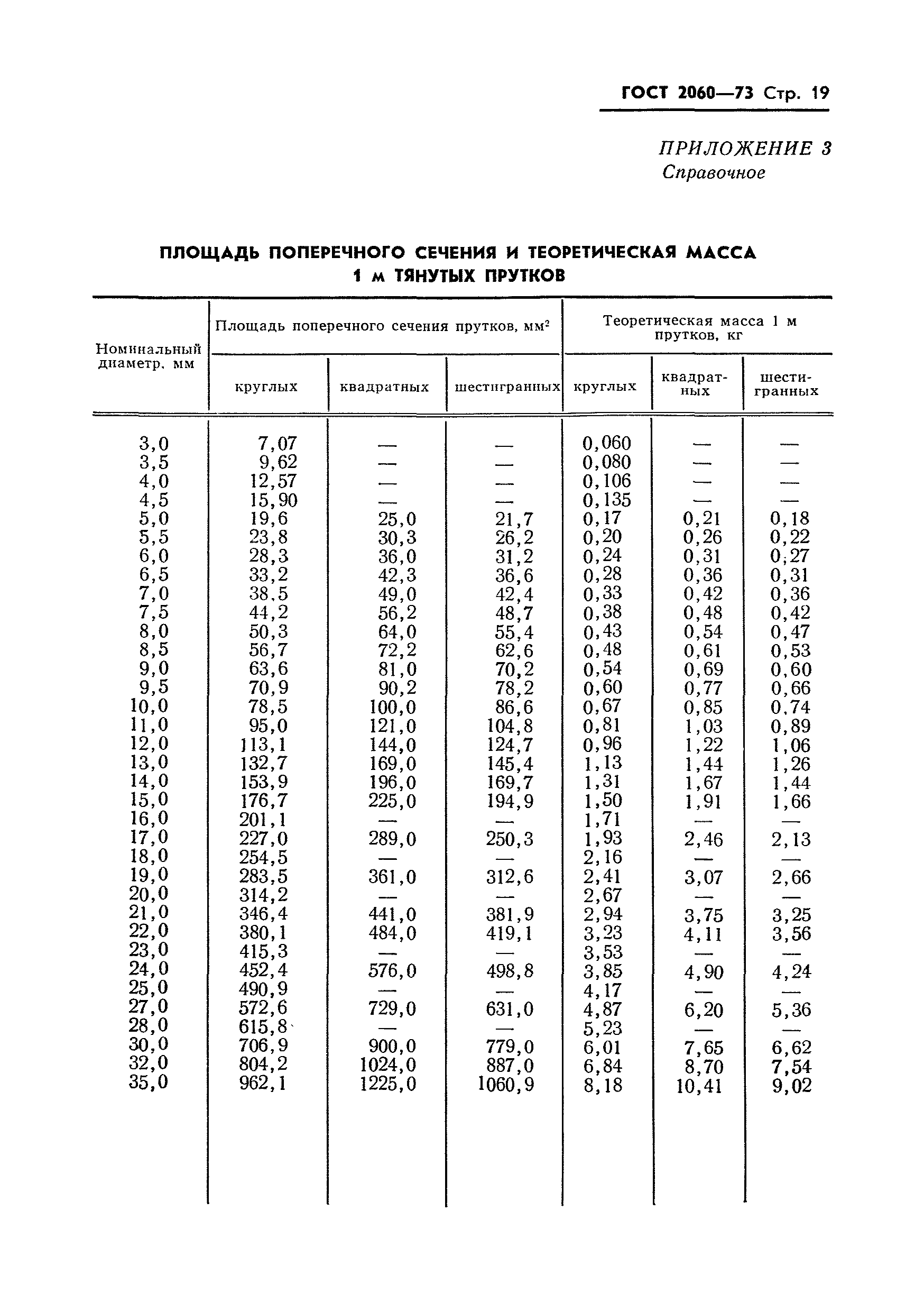 ГОСТ 2060-73