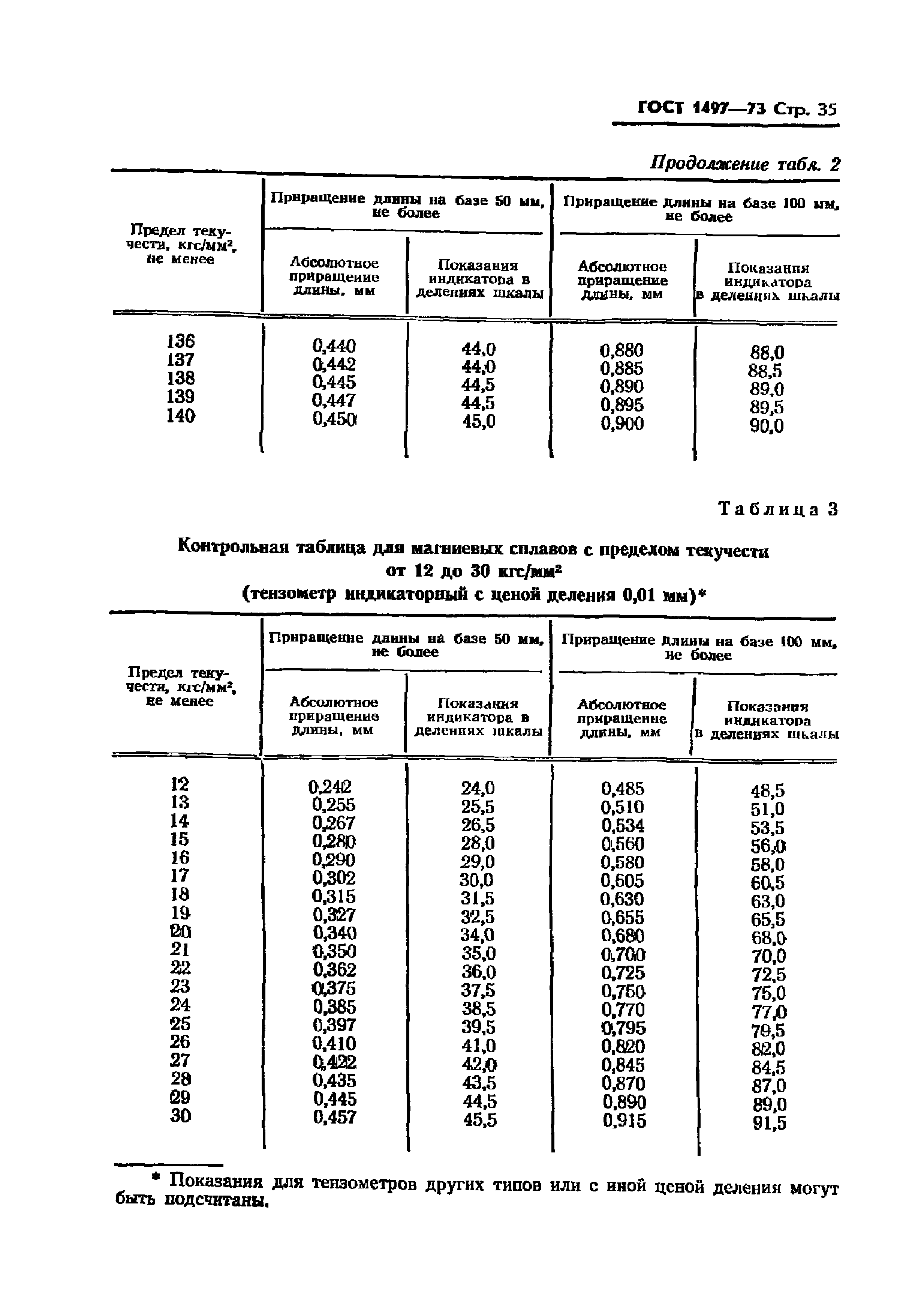 ГОСТ 1497-73