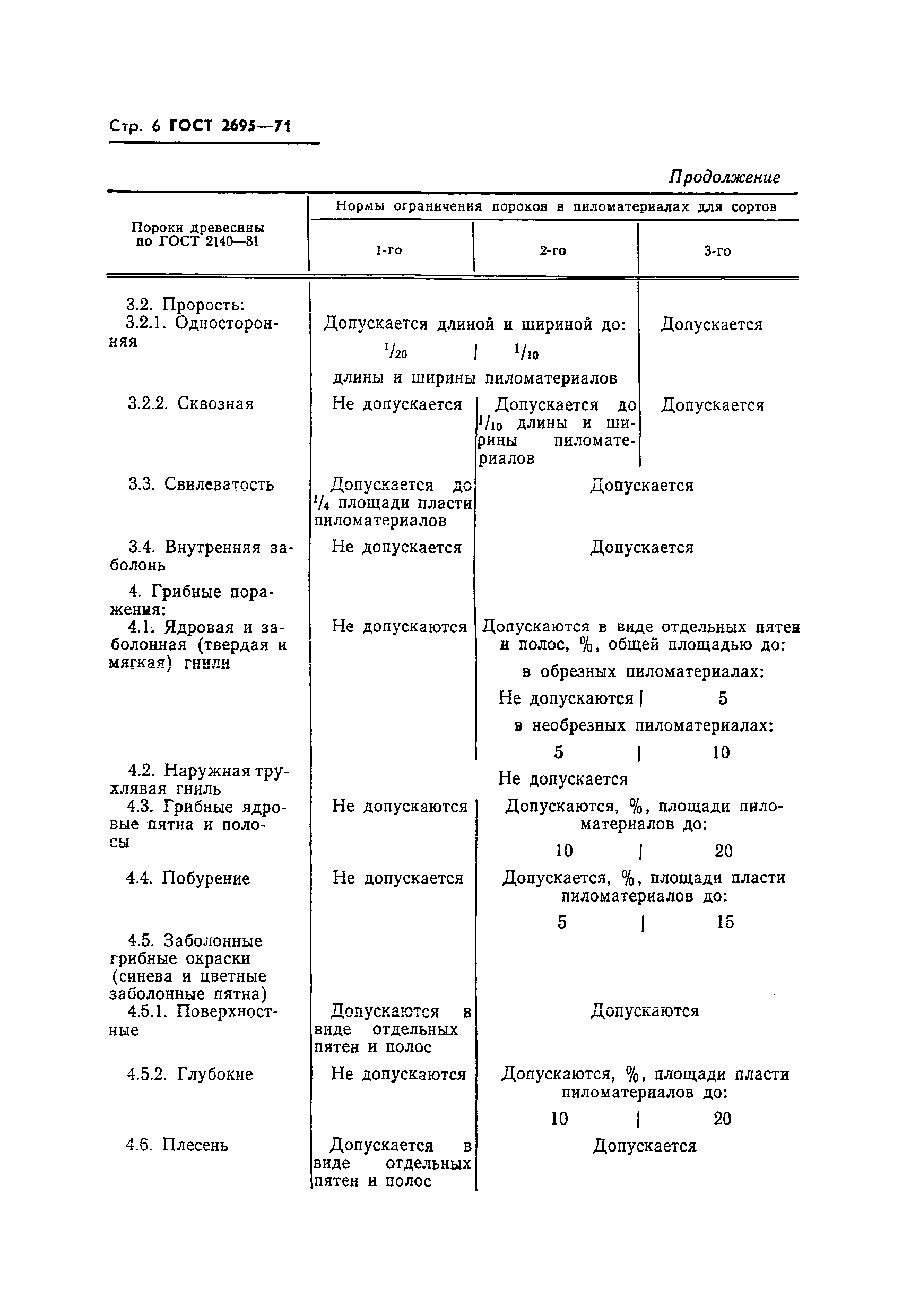 ГОСТ 2695-71