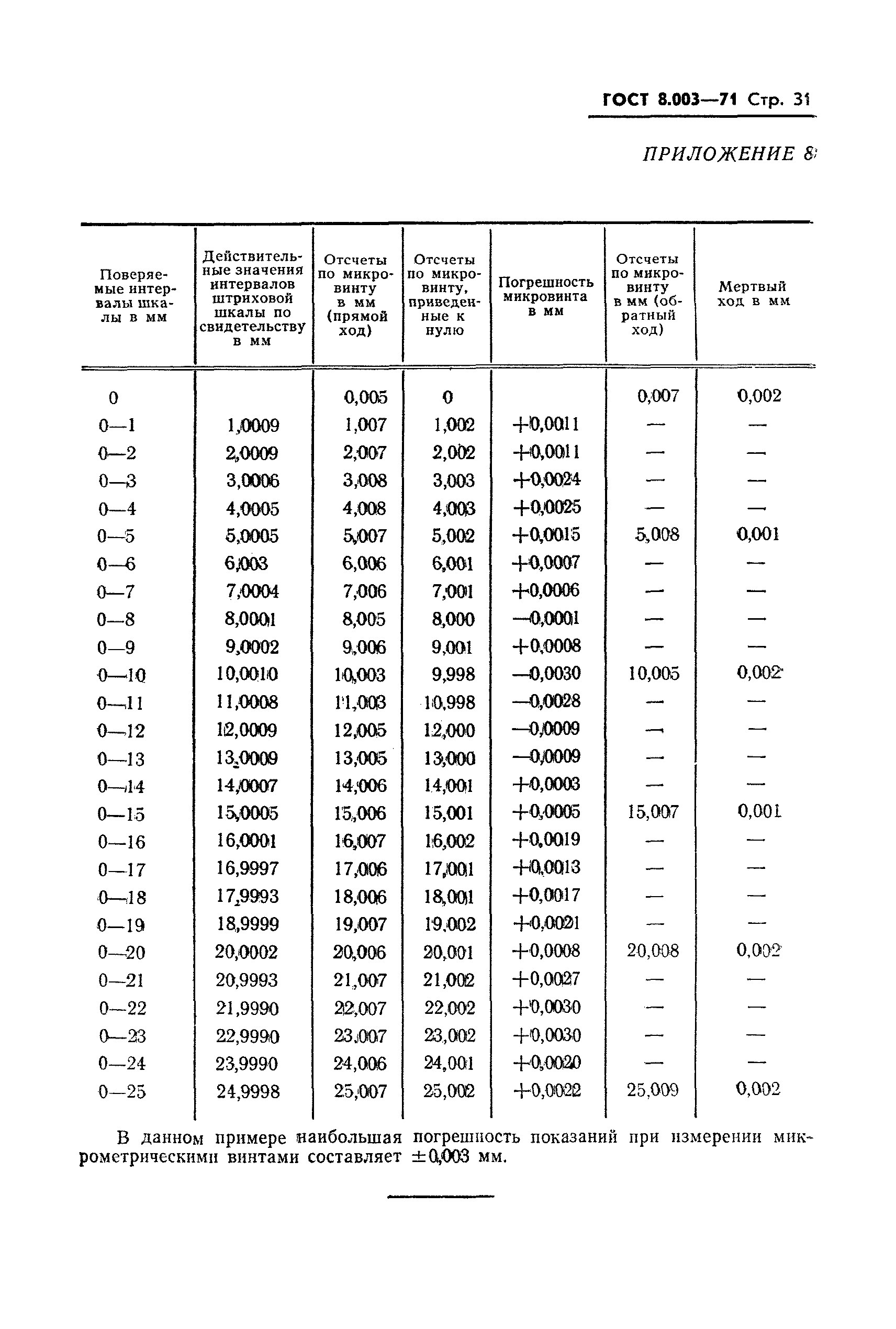 ГОСТ 8.003-71