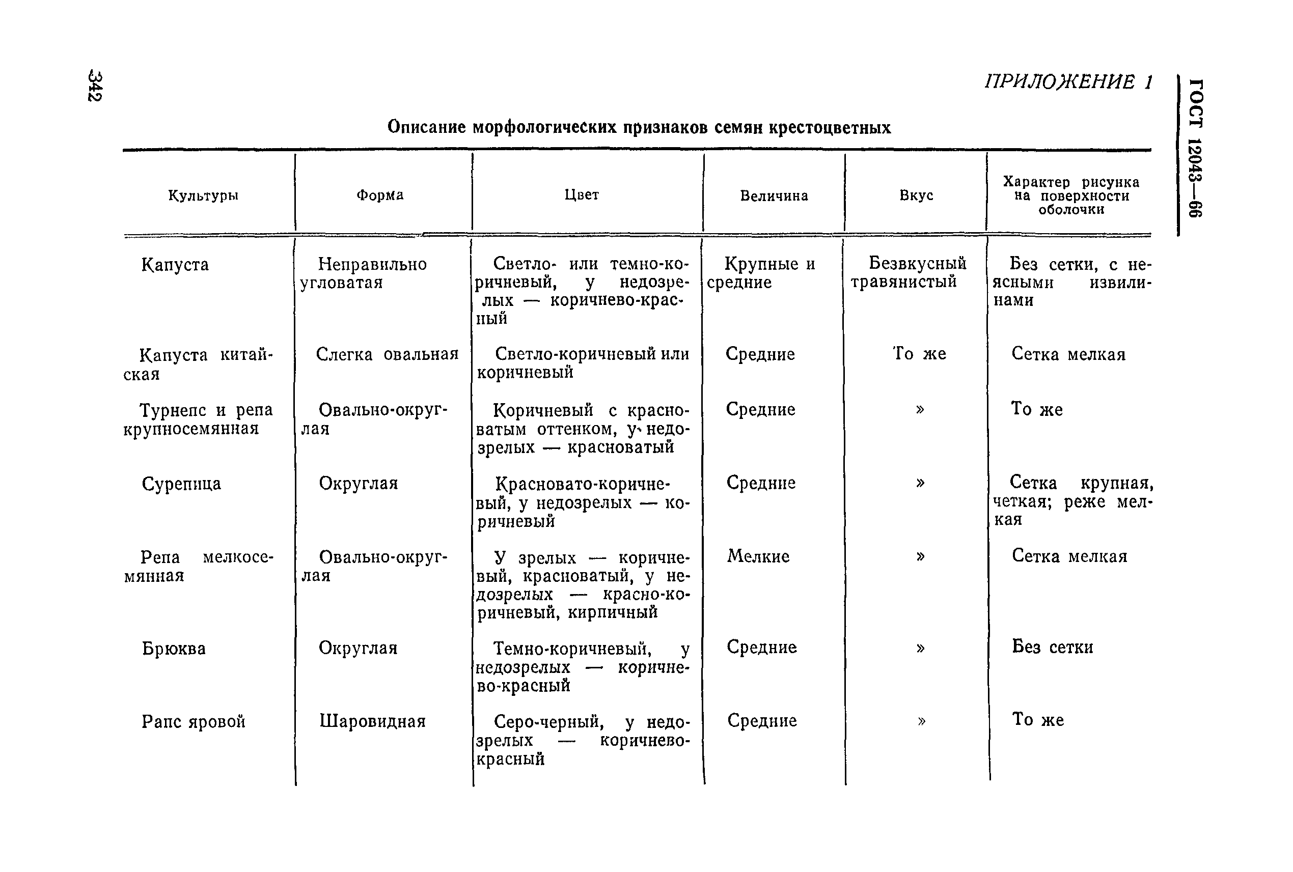 ГОСТ 12043-66