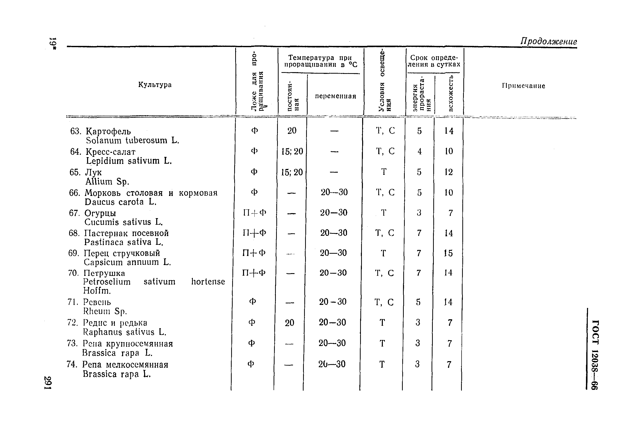 ГОСТ 12038-66