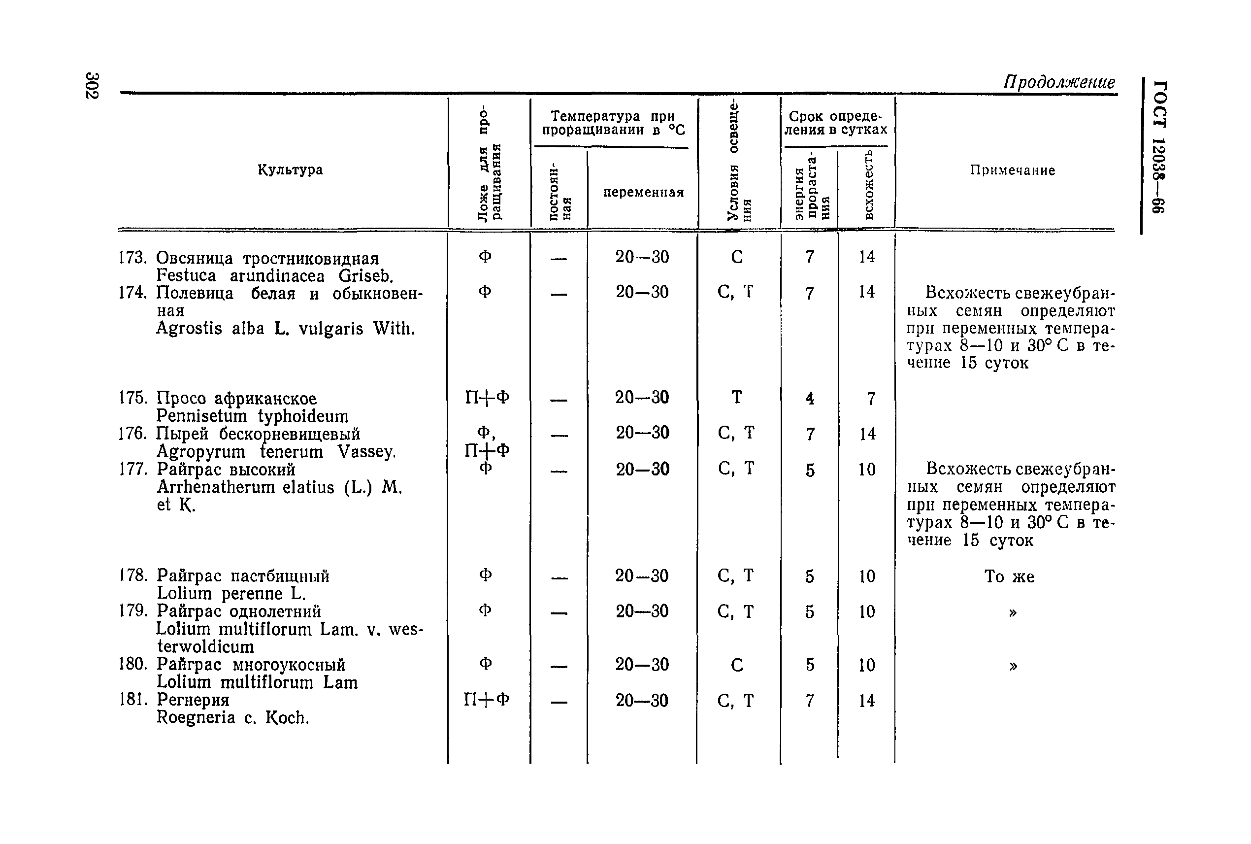 ГОСТ 12038-66