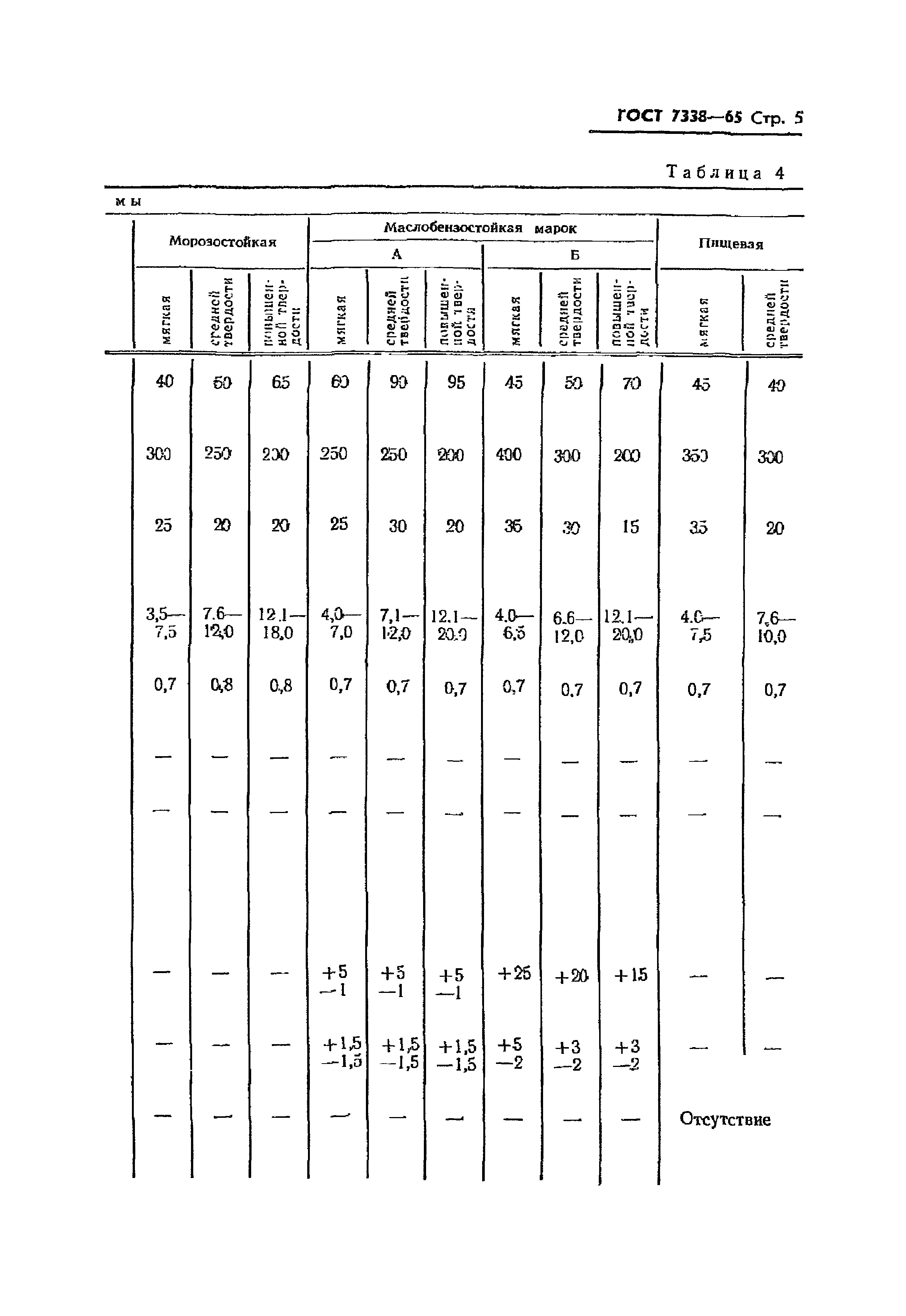 ГОСТ 7338-65