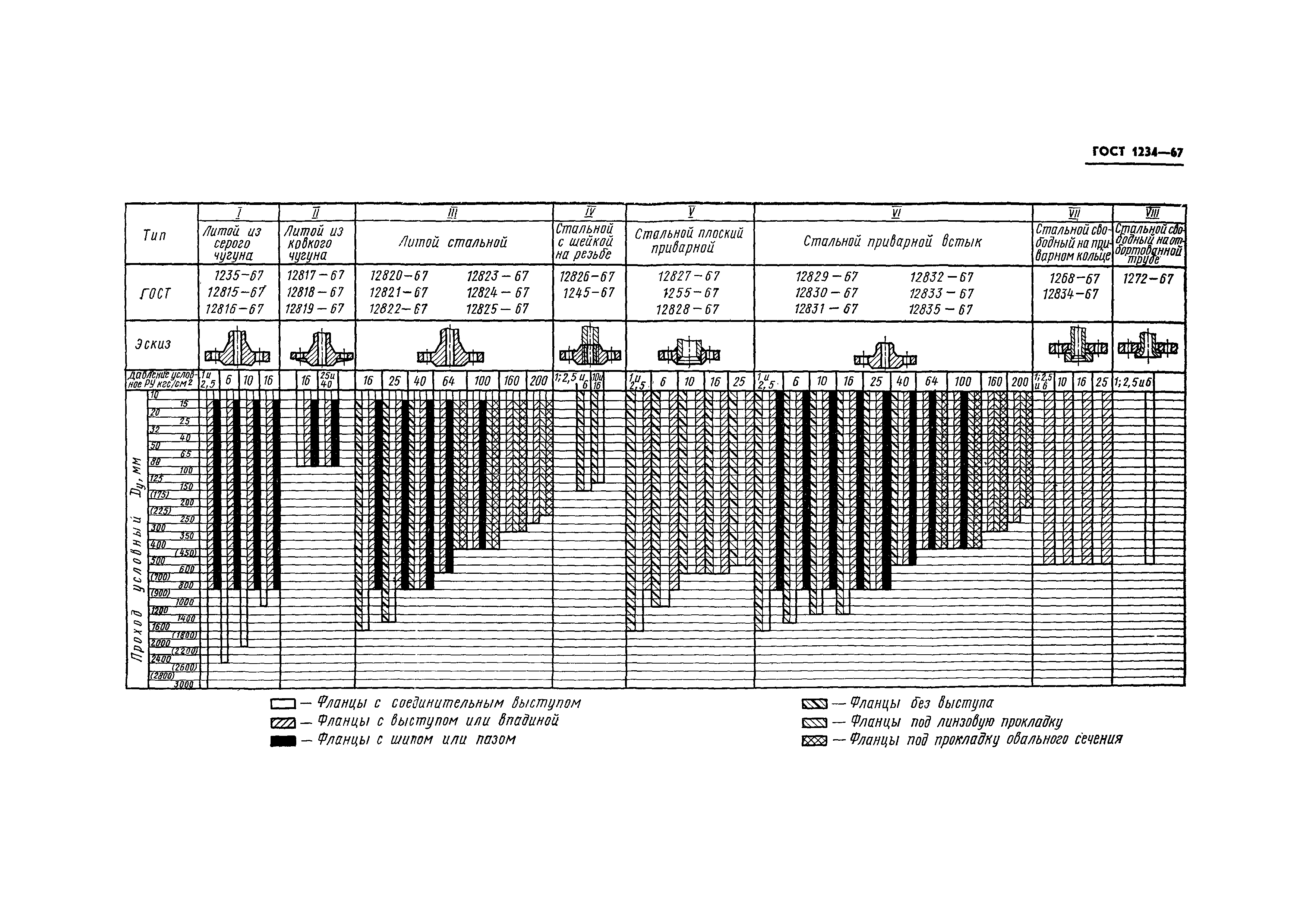 ГОСТ 1233-67