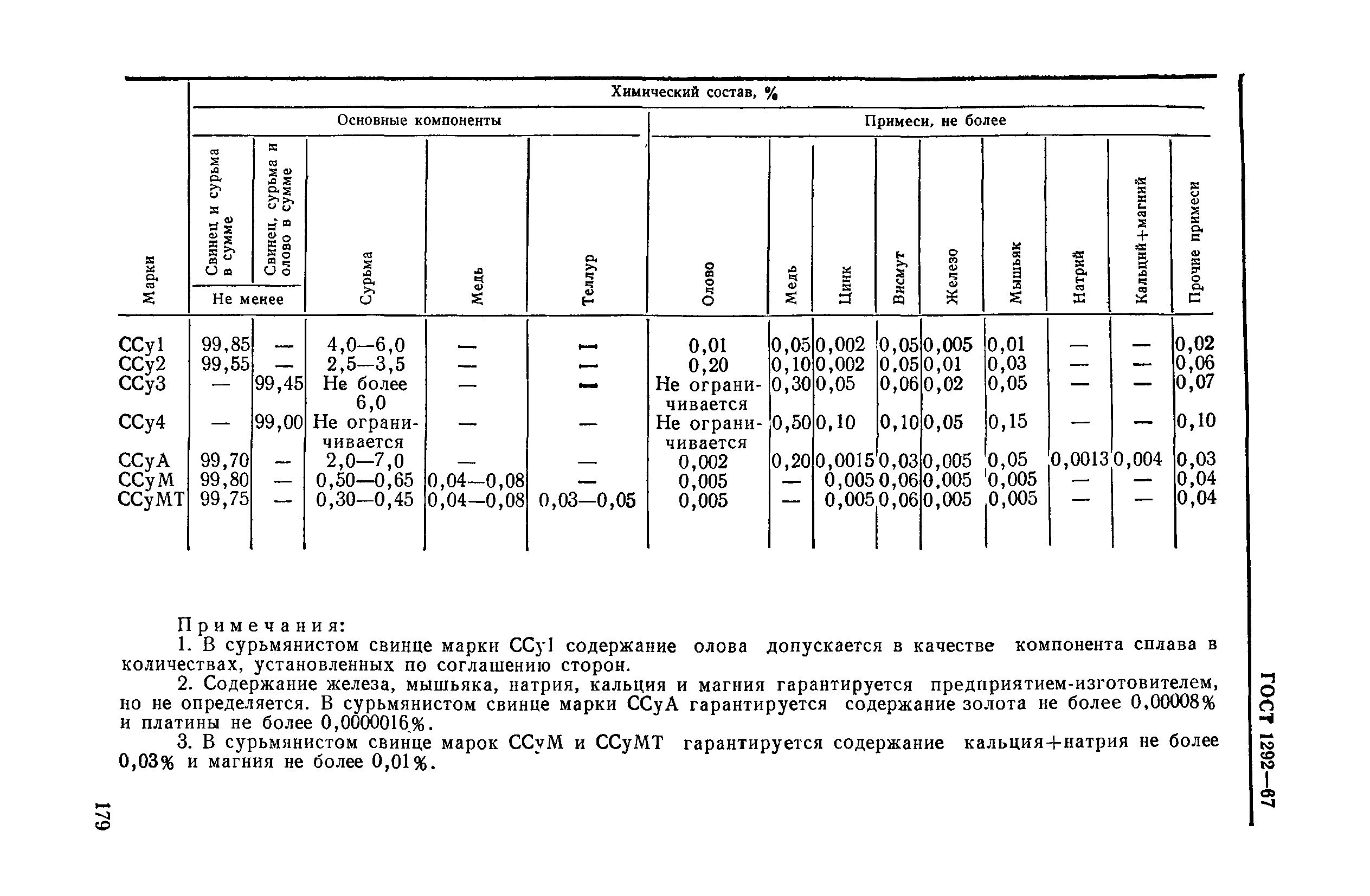 ГОСТ 1292-67