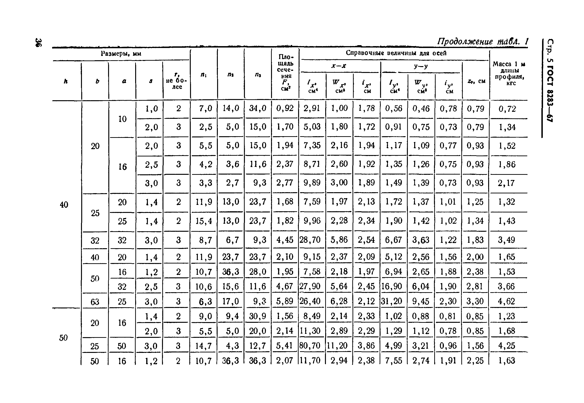 ГОСТ 8283-67