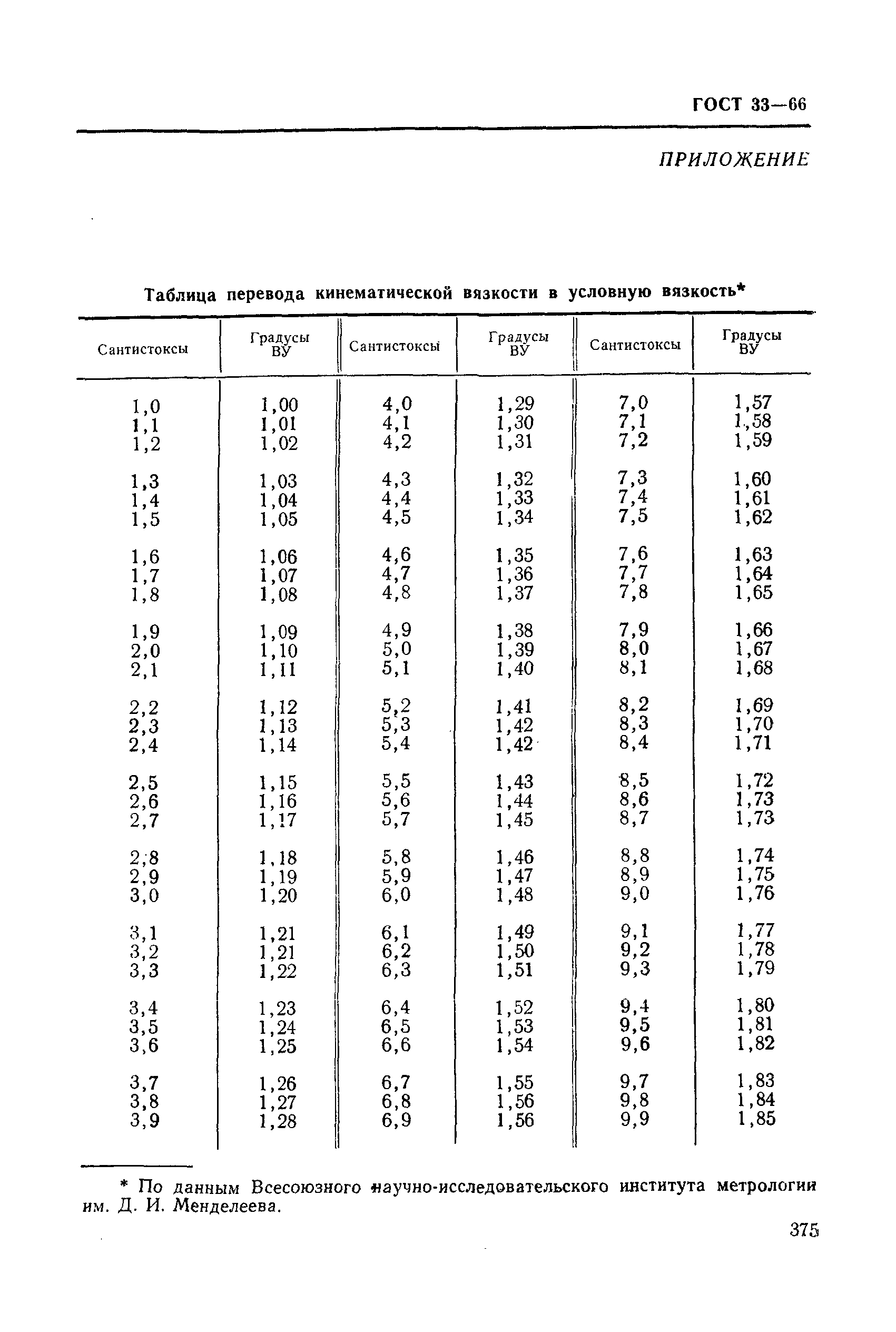 ГОСТ 33-66