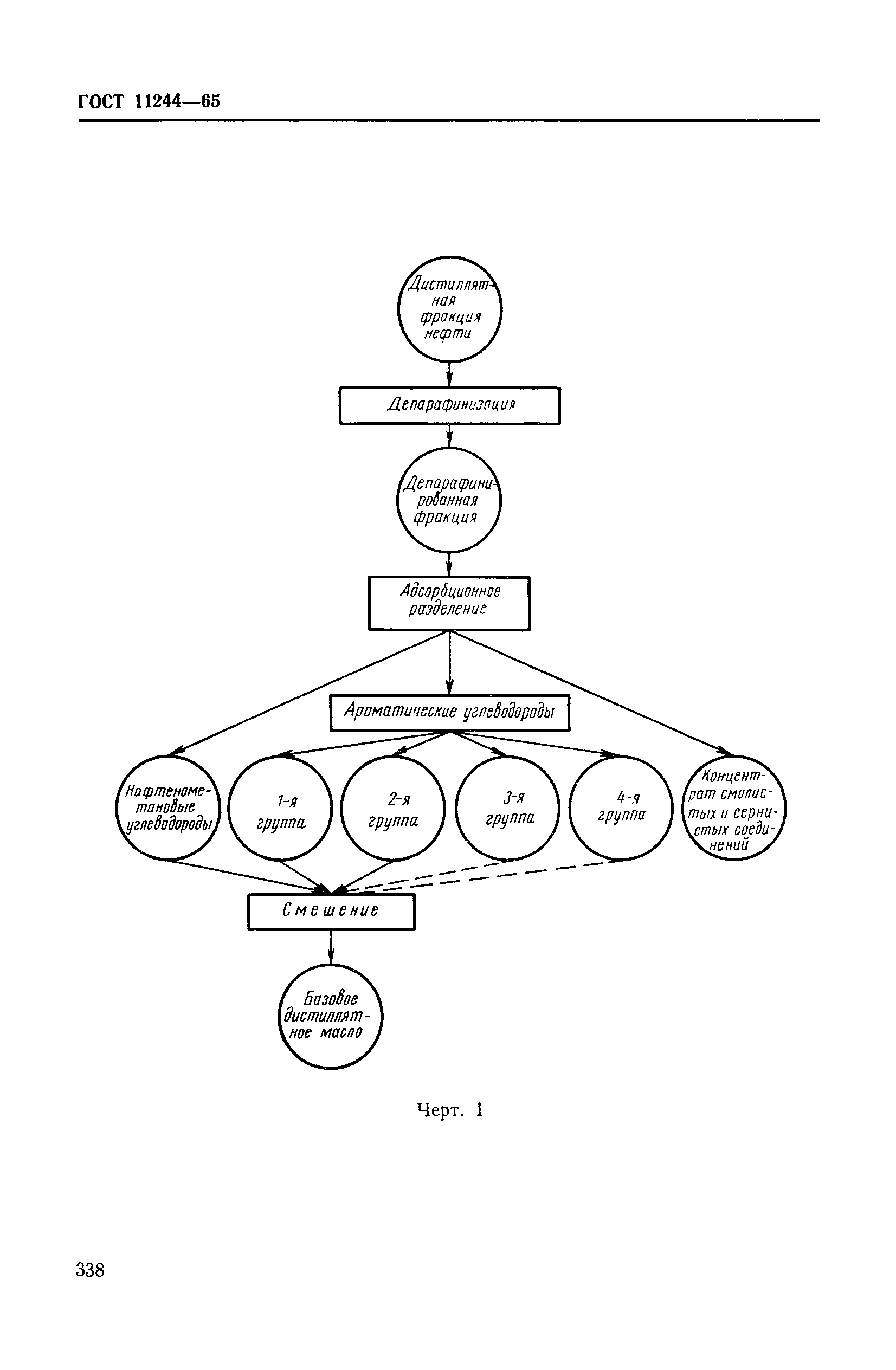 ГОСТ 11244-65