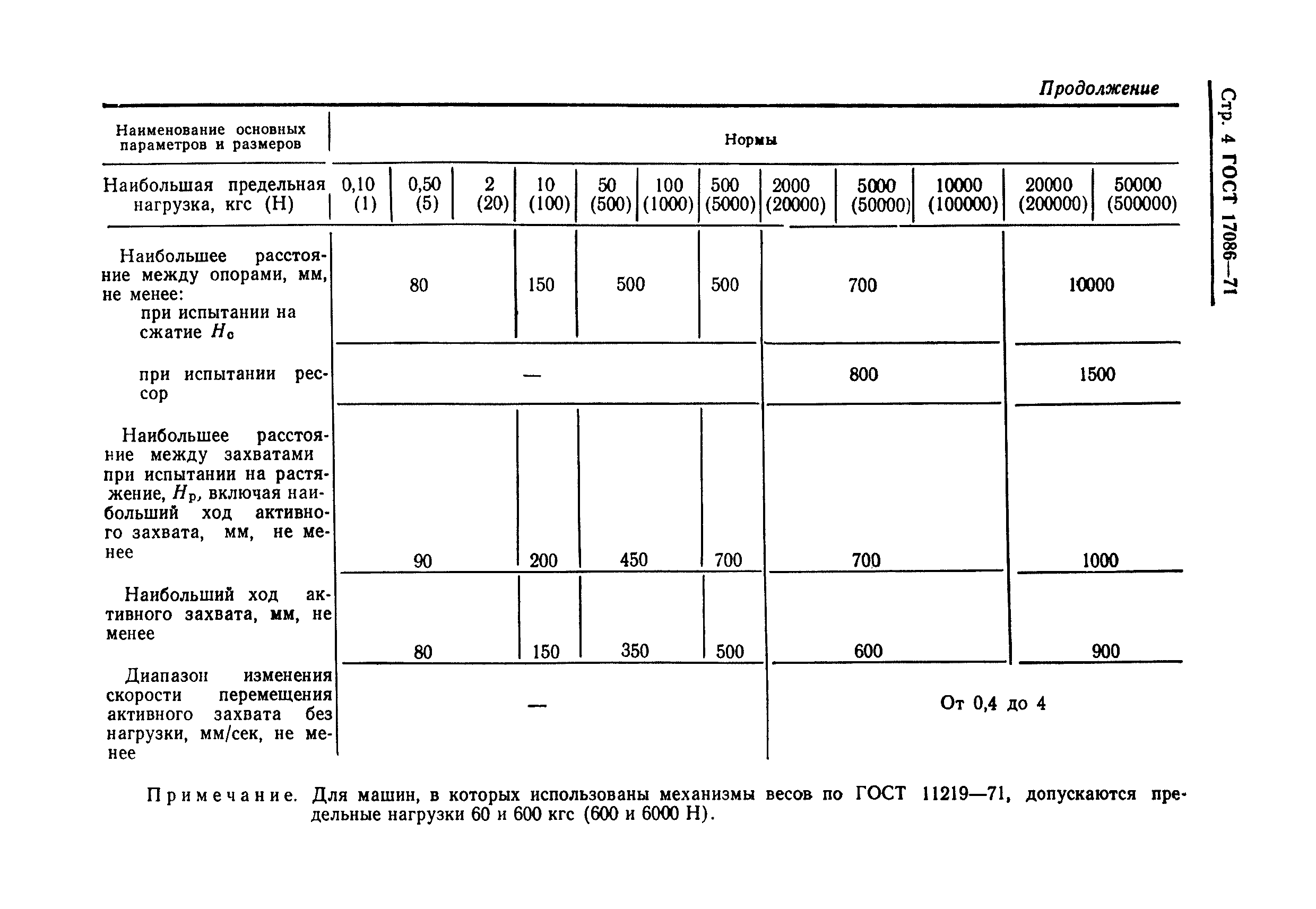 ГОСТ 17086-71